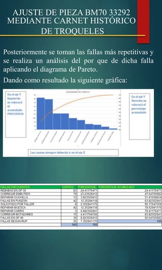 AJUSTE DE PIEZA BM70 33292
MEDIANTE CARNET HISTÓRICO
DE TROQUELES
Posteriormente se toman las fallas más repetitivas y
se realiza un análisis del por que de dicha falla
aplicando el diagrama de Pareto.
Dando como resultado la siguiente gráfica:
 