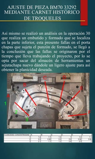 AJUSTE DE PIEZA BM70 33292
MEDIANTE CARNET HISTÓRICO
DE TROQUELES
Así mismo se realizó un análisis en la operación 30
que realiza un embutido y formado que se localiza
en la parte inferior, esta presento fallas en el porta
chapas que sujeta el punzón de formado, se llegó a
la conclusión que las fallas se originaron por el
tiempo que lleva trabajando el proyecto, por lo se
opta por sacar del almacén de herramientas un
sejutachapa nuevo dándole un ligero ajuste para así
obtener la planicidad deseada.
A
1
2
3
B
C D
E
F
 