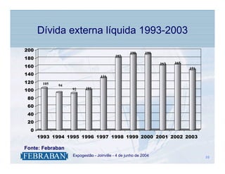 Dívida externa líquida 1993-2003
200
                                                      190     190
                                              182
180
                                                                    163   165
160                                                                             151
140                                  131
120    105   94
100                   92     101

 80
 60
 40
 20
  0
      1993 1994 1995 1996 1997 1998 1999 2000 2001 2002 2003

Fonte: Febraban
                  .   Expogestão - Joinville - 4 de junho de 2004                     10
                                                                                      10
 