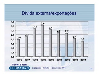 Dívida externa/exportações
4,0
                                  3,6
3,5                     3,2
                                            3,1
3,0                                                    2,8       2,7
2,5          2,3
      2,0                                                              2,1
2,0                                                                           1,8

1,5

1,0

0,5

0,0
      1996   1997      1998      1999       2000      2001      2002   2003   2004

 Fonte: Bacen
                   .   Expogestão - Joinville - 4 de junho de 2004                   11
                                                                                     11
 