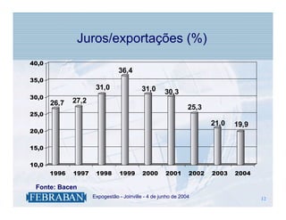 Juros/exportações (%)
40,0
                                36,4
35,0
                      31,0                31,0       30,3
30,0
       26,7   27,2
                                                               25,3
25,0
                                                                      21,0   19,9
20,0

15,0

10,0
       1996   1997    1998      1999       2000      2001      2002   2003   2004

 Fonte: Bacen
                .    Expogestão - Joinville - 4 de junho de 2004                    12
                                                                                    12
 