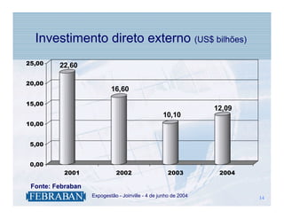 Investimento direto externo (US$ bilhões)
25,00    22,60

20,00
                               16,60

15,00
                                                                     12,09
                                                      10,10
10,00


 5,00


 0,00
          2001                   2002                    2003         2004

 Fonte: Febraban
                   .   Expogestão - Joinville - 4 de junho de 2004           14
                                                                             14
 