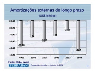 Amortizações externas de longo prazo
                                  (US$ bilhões)
-20,00


-25,00
                                                                     -27,2
-30,00                                               -31
                       -32
                                     -35,2
-35,00

         -38,70
-40,00
                                                                             -42,1
-45,00
          1999         2000           2001           2002            2003    2004

Fonte: Global Invest
                  .    Expogestão - Joinville - 4 de junho de 2004                   15
                                                                                     15
 