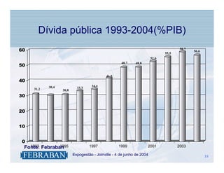 Dívida pública 1993-2004(%PIB)
60                                                                                     58,7
                                                                                              56,6
                                                                               55,5
                                                                        52,6

50
                                                     48,7    48,8


                                             41,7
40
            30,4                    34,4
     31,2                   33,3
                   30,8
30


20


10


 0
   1993        1995
 Fonte: Febraban                   1997             1999            2001              2003

                    .     Expogestão - Joinville - 4 de junho de 2004                                18
                                                                                                     18
 
