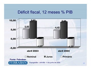 Déficit fiscal, 12 meses % PIB
10,00                     9,07                                        8,68

             5,00                                          4,45
 5,00



 0,00


                                   -4,07                                     -4,23
-5,00
                      abril 2003                               abril 2004

                      Nominal                  Juros                  Primário
Fonte: Febraban
                  .     Expogestão - Joinville - 4 de junho de 2004                  19
                                                                                     19
 