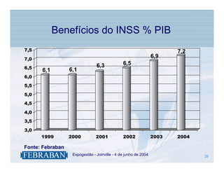 Benefícios do INSS % PIB
7,5                                                                         7,2
7,0
                                                                     6,9
                                    6,3            6,5
6,5                   6,1
      6,1
6,0
5,5

5,0
4,5

4,0
3,5

3,0
      1999            2000          2001           2002              2003   2004

Fonte: Febraban
                  .    Expogestão - Joinville - 4 de junho de 2004                 20
                                                                                   20
 