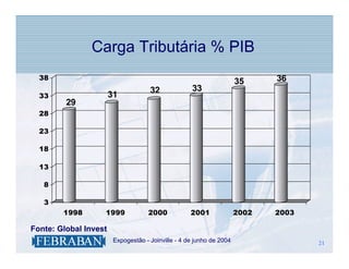 Carga Tributária % PIB
  38                                                                         36
                                                                      35
                                     32             33
  33                   31
         29
  28

  23

  18

  13

   8

   3
        1998          1999          2000            2001              2002   2003

Fonte: Global Invest
                  .     Expogestão - Joinville - 4 de junho de 2004                 21
                                                                                    21
 
