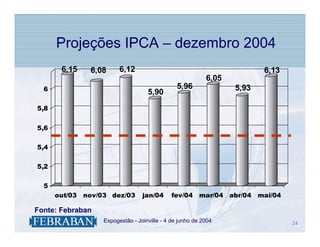 Projeções IPCA – dezembro 2004
       6,15     6,08        6,12                                             6,13
                                                              6,05
  6                                                5,96              5,93
                                       5,90
5,8


5,6

5,4


5,2


  5
      out/03   nov/03 dez/03         jan/04      fev/04     mar/04 abr/04   mai/04

Fonte: Febraban
                  .   Expogestão - Joinville - 4 de junho de 2004                    24
                                                                                     24
 