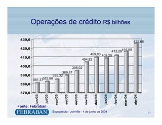 Operações de crédito R$ bilhões

 430,0
                                                                                                      425,66

 420,0
                                                                          412,28416,68
                                                             409,83 409,25
 410,0
                                                        404,82

 400,0                         395,02
                         389,87
 390,0             385,32
       381,37382,88
 380,0

 370,0
                                      set/03
          jun/03




                             ago/03




                                               out/03


                                                         nov/03


                                                                  dez/03


                                                                           jan/04


                                                                                    fev/04




                                                                                                      abr/04
                   jul/03




                                                                                             mar/04
Fonte: Febraban
                      .     Expogestão - Joinville - 4 de junho de 2004                                        27
                                                                                                               27
 