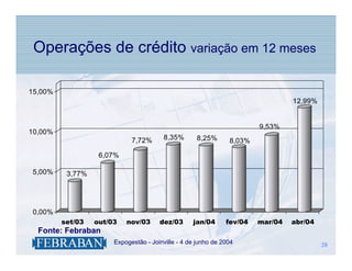 Operações de crédito variação em 12 meses

15,00%
                                                                                  12,99%


                                                                         9,53%
10,00%
                              7,72%      8,35%       8,25%       8,03%

                   6,07%

 5,00%    3,77%




 0,00%
         set/03   out/03    nov/03      dez/03      jan/04      fev/04   mar/04   abr/04
  Fonte: Febraban
                    .   Expogestão - Joinville - 4 de junho de 2004                        28
                                                                                           28
 