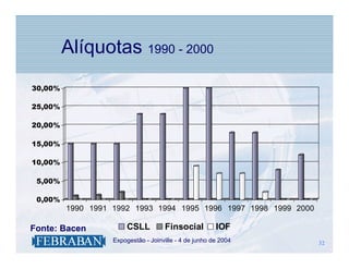 Alíquotas 1990 - 2000
30,00%

25,00%

20,00%

15,00%

10,00%

 5,00%

 0,00%
         1990 1991 1992 1993 1994 1995 1996 1997 1998 1999 2000

Fonte: Bacen             CSLL         Finsocial          IOF
                .   Expogestão - Joinville - 4 de junho de 2004   32
                                                                  32
 