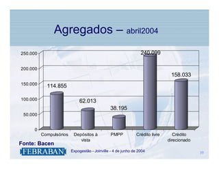Agregados – abril2004
250.000                                                          240.099

200.000
                                                                                158.033
150.000
            114.855

100.000                      62.013
                                               38.195
 50.000


     0
          Compulsórios    Depósitos à           PMPP           Crédito livre      Crédito
                             vista                                             direcionado
Fonte: Bacen
                   .     Expogestão - Joinville - 4 de junho de 2004                         35
                                                                                             35
 