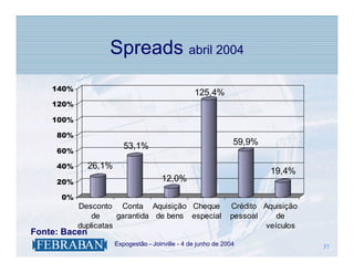 Spreads abril 2004
    140%
                                                   125,4%
    120%

    100%

     80%
                          53,1%                                  59,9%
     60%

     40%       26,1%
                                                                          19,4%
     20%                               12,0%

      0%
           Desconto Conta Aquisição Cheque                      Crédito Aquisição
               de     garantida de bens especial                pessoal     de
           duplicatas                                                    veículos
Fonte: Bacen
                 .     Expogestão - Joinville - 4 de junho de 2004                  37
                                                                                    37
 