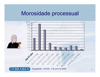 de




.
                                                                                       0
                                                                                      10
                                                                                      20
                                                                                      30
                                                                                      40
                                                                                      50
                                                                                      60
                                                                                      70
                                                                                      80
                                                                                      90
                                                                                     100


                                                             61
                                                   de             a
                                                                      15
                                                         15                0
                                                              1                di
                                                   de             a             as
                                                                      24
                                                         24                0
                                                              1                di
                                                   de             a             as
                                                                      33
                                                         33                0
                                                              1                di
                                                   de             a             as
                                                                      42
                                                         42                0
                                                              1                di
                                                   de             a             as
                                                                      51
                                                         51                0
                                                              1                di
                                              de                  a             as
                                                    60                60
                                                         1                 0
                                              de              a                di
                                                                                as
                                                   10             1.
                                                                    00

Expogestão - Joinville - 4 de junho de 2004
                                                         01                0
                                               ac             a                di
                                                                                as
                                                    im            15
                                                         a             00
                                                             de                di
                                                                  15            as
                                                                       00
                                                                                           Morosidade processual




                                                                               di
                                                                                as
39
39
 
