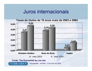Juros internacionais
       Taxas de títulos de 10 anos maio de 2003 e 2004
5,00               4,64
                                               4,24
                                      3,74
4,00       3,41

3,00

2,00
                                                                        1,47
1,00                                                             0,53

0,00
        Estados Unidos             Área do Euro                   Japão
                      maio 2003                     maio 2004
 Fonte: The Economist May 22th 2004
               .   Expogestão - Joinville - 4 de junho de 2004                 4
                                                                               4
 