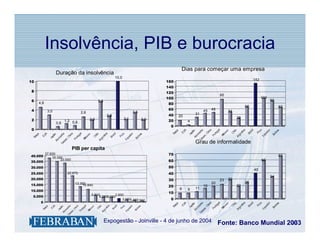 Insolvência, PIB e burocracia
                                                                                                           Dias para começar uma empresa
                   Duração da insolvência
                                                                     10,0
                                                                                                                                                                         152
10                                                                                                  160
                                                                                                    140
 8                                                                                                  120
                                                                                                                                           95
                                                                                                    100                                                                           100
 6                                               5,8                                                                                                                                      90
     4,6                                                                                            80
                                                                                                                                                               68                              67
 4          3,0                                                                                     60                       45    48
                                                                                                                                                51
                                   2,6                                                  3,5
                                                           2,8                                      40    20
                                                                                                                     31
                                                                                                                                                         28
 2                       1,2 0,8         2,0                                    2,1           2,0   20          4
                   0,6
                                                                                                      0
 0




                                                                                                                                                              na
                                                                                                                                  l
                                                                                                                                 a




                                                                                                                                                                                        r
                                                                                                                                                                        il

                                                                                                                                                                              ru
                                                                                                            A




                                                                                                                                ha




                                                                                                                                                  il e
                                                                                                                               ga




                                                                                                                                                                                     do
                                                                                                                                                                     as
                                                                                                                              hin
                                                                                                          EU




                                                                                                                                                                             Pe
                                                                                                                                                          nti
                                                                                                                                                Ch
                                                                                                                             an




                                                                                                                            rtu




                                                                                                                                                                   Br




                                                                                                                                                                                   ua
                                                                                                                          ,C
                                                        na
                                l
                               a




                                                                                      r
                                                                  il

                                                                           ru
        A




                              ha




                                                                                                                                                       ge
                                            ile
                             ga




                                                                                                                         em
                                                                                   do




                                                                                                                         Po
                                                               as
                            hin




                                                                                                                                                                                  Eq
      EU




                                                                           Pe
                                          Ch

                                                    nti




                                                                                                                        an
                           an




                                                                                                                                                     Ar
                          rtu




                                                             Br




                                                                                 ua




                                                                                                                    Al
                         ,C




                                                  ge




                                                                                                                      iw
                        em




                       Po




                                                                                Eq




                                                                                                                    Ta
                      an




                                                Ar




                                                                                                                     Grau de informalidade
                     Al

                    iw
                  Ta




                            PIB per capita
40.000
       37.930                                                                                       70                                                                                         67
           35.060
35.000
                33.550                                                                              60                                                                            60

30.000                                                                                              50
                                                                                                                                                                             40
25.000                    22.670                                                                    40
                                                                                                                                                                                          34
20.000                                                                                              30                                     23   30
                              13.300                                                                                               20                          25
15.000                             10.840                                                           20                       16                          20
                                                                                                          9     9    11
10.000
                                                                                                    10
                                          5.910          2.850
 5.000                                         4.2604.060
                                                             2.0501.450 900                           0
      0




                                                                                                                                                              na
                                                                                                                                           l
                                                                                                                                ina




                                                                                                                                                                                        r
                                                                                                                                                                        il

                                                                                                                                                                              ru
                                                                                                            A




                                                                                                                       ha




                                                                                                                                                  ile
                                                                                                                                         ga




                                                                                                                                                                                     do
                                                                                                                                                                     as
                                                                                                          EU




                                                                                                                                                                             Pe
                                                                                                                                                Ch

                                                                                                                                                          nti
                                                                                                                     an

                                                                                                                              Ch

                                                                                                                                      rtu




                                                                                                                                                                   Br




                                                                                                                                                                                   ua
                                                            na
                                   l
                                  a




                                                                      il




                                                                                      r
                                                                            ru
               A




                                 ha




                                                 i le
                                ga




                                                                                   do




                                                                                                                                                       ge
                                                                   as
                               hin




                                                                                                                    em
             EU




                                                                                                                                   Po
                                                                           Pe
                                                        nti
                                               Ch
                              an




                                                                                                                                                                                  Eq
                             rtu




                                                                                                                               ,
                                                                 Br




                                                                                 ua




                                                                                                                             an




                                                                                                                                                     Ar
                            ,C




                                                     ge
                           em




                                                                                                                    Al
                          Po




                                                                                Eq




                                                                                                                           iw
                         an




                                                   Ar
                        Al




                                                                                                                         Ta
                       iw
                     Ta




                                          .             Expogestão - Joinville - 4 de junho de 2004                                                            41
                                                                                                                                         Fonte: Banco Mundial 2003
                                                                                                                                                               41
 