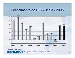 Crescimento do PIB – 1993 - 2005
             5,85
 6
      4,92
 5
                     4,22                                4,36
 4                                                                                  3,46
                                                                                            3,58
                                   3,27
 3
                            2,66
 2
                                                                1,42 1,52
 1                                                0,79
                                          0,13
 0
                                                                            -0,20
-1
     1993           1995           1997          1999           2001        2003           2005

Fonte: Febraban
                      .     Expogestão - Joinville - 4 de junho de 2004                            43
                                                                                                   43
 