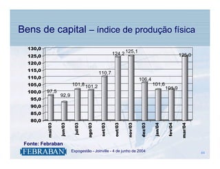 Bens de capital – índice de produção física
  130,0
  125,0
                                                        124,2 125,1                                  125,0
  120,0
  115,0
                                               110,7
  110,0                                                                   106,4
  105,0                     101,8 101,2                                            101,6
                                                                                            101,9
  100,0   97,5
                   92,9
   95,0
   90,0
   85,0
   80,0
          mai/03


                   jun/03




                                      ago/03


                                               set/03


                                                        out/03


                                                                 nov/03


                                                                          dez/03


                                                                                   jan/04


                                                                                            fev/04
                             jul/03




                                                                                                     mar/04
 Fonte: Febraban
                      .     Expogestão - Joinville - 4 de junho de 2004                                       44
                                                                                                              44
 