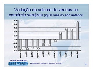 Variação do volume de vendas no
comércio varejista (igual mês do ano anterior)
  12,5
                                                                                                   11,4
  10,0

   7,5
                                                                                  6,0     5,0
   5,0
                                                                         3,2
   2,5

   0,0
                                                               -0,2
  -2,5
                                             -2,8     -3,0
  -5,0
                           -4,4 -5,8
         -6,3      -5,6
  -7,5
         mai/03




                                             set/03
                  jun/03




                                    ago/03




                                                      out/03


                                                               nov/03


                                                                        dez/03


                                                                                 jan/04


                                                                                          fev/04
                           jul/03




                                                                                                   mar/04
Fonte: Febraban
                       .   Expogestão - Joinville - 4 de junho de 2004                                      45
                                                                                                            45
 