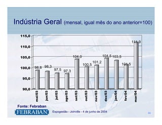 Indústria Geral (mensal, igual mês do ano anterior=100)
  115,0
                                                                                                     111,9
  110,0


  105,0                                        104,0                      104,5 103,5
                                                                 101,2
                                                        100,5                               101,5
  100,0   98,8 98,3
                             97,5 97,3

   95,0


   90,0
          mai/03


                   jun/03




                                      ago/03


                                               set/03


                                                        out/03


                                                                 nov/03


                                                                          dez/03


                                                                                   jan/04


                                                                                            fev/04
                             jul/03




                                                                                                     mar/04
 Fonte: Febraban
                      .     Expogestão - Joinville - 4 de junho de 2004                                       46
                                                                                                              46
 
