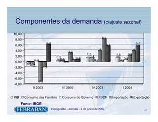 Componentes da demanda (c/ajuste sazonal)
10,00
 8,00                                                                     8,2
                         6,2                                                 5,7                        5,6
 6,00
 4,00                                                                 4                             4
                                            3,2
                                                           1,5                       1,6     2,3
 2,00                              0,5                       1,5
              0,3                    0,5       0,70,8           0,2                    0,30,8
 0,00   -0,90                           0,0
           -1,2
-2,00               -1,9
-4,00
-6,00
                  -7,1
-8,00
             II 2003                   III 2003                IV 2003                     I 2004


PIB     Consumo das Famílias           Consumo do Governo             FBCF         Importação       Exportação

      Fonte: IBGE
                         .     Expogestão - Joinville - 4 de junho de 2004                                    47
                                                                                                              47
 