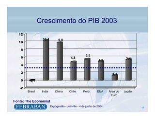 Crescimento do PIB 2003
  12
                  10,4          9,8
  10

    8
                                                       5,5
    6                                     4,8                                      5,4
                                                                 4,9
    4

    2                                                                     1,3
    0    -0,1

   -2
        Brasil    India      China       Chile       Perú       EUA     Área do   Japão
                                                                         Euro

Fonte: The Economist
                    .     Expogestão - Joinville - 4 de junho de 2004                     48
                                                                                          48
 