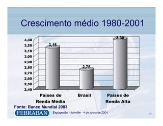 Crescimento médio 1980-2001
    3,30
                                                                   3,30
    3,20           3,15
    3,10
    3,00
    2,90
    2,80                                    2,75
    2,70
    2,60
    2,50
    2,40
           Países de                    Brasil                 Países de
          Renda Média                                         Renda Alta
Fonte: Banco Mundial 2003
               .     Expogestão - Joinville - 4 de junho de 2004           49
                                                                           49
 