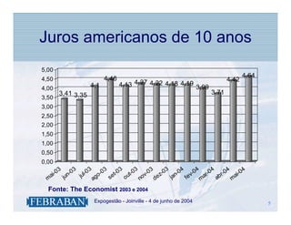 Juros americanos de 10 anos
5,00
                         4,46                                                   4,64
4,50                                                                     4,42
                   4,1          4,13 4,27 4,22 4,18 4,19 3,99
4,00
       3,41 3,35                                                  3,71
3,50
3,00
2,50
2,00
1,50
1,00
0,50
0,00
       3    3    3    3   3
    i-0 n-0 jul-0 o-0 et-0 ut-0
                                3       3   03   04 v-04 r-04 r-04 i-04
   a                                 v-0 ez- jan-         a         a
 m       ju        ag   s   o     no      d        fe   m    ab   m
  Fonte: The Economist 2003 e 2004
               .    Expogestão - Joinville - 4 de junho de 2004                        5
                                                                                       5
 