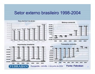 Setor externo brasileiro 1998-2004
                      E xp o rtaçõ es b rasileiras
 90. 00
    0
                                                                                                           Balança comercial
                                                                   82.219   30.000
 80. 00
    0
                                                         73.084             25.000                                                              24.824 25.198
 70. 00
    0
                                      60.362                                20.000
 60. 00
    0
          51.140 48.011 55.086 58.223
 50. 00
    0                                                                       15.000                                                13.121
 40. 00
    0                                                                       10.000

 30. 00
    0                                                                        5.000                                        2.650
 20. 00
    0                                                                            0
                                                                                                    -1.199       -698
 10. 00
    0                                                                        -5.000       -6.575
      0                                                                     -10.000
                                                                                          1998      1999        2000      2001     2002         2003      2004*
          1998       1999      2000    2001      2002    2003      2004*

                     Importações brasileiras                                                            Transações correntes
                                                                              5.000                                                               4.051
     0                                                                                                                                                     2.022
                                                                                      0
-10.000
                                                                              -5.000
                                                                                                                                        -7.718
-20.000                                                                      -10.000
                                                                             -15.000
-30.000
                                                                             -20.000
-40.000                                                                                                       -25.335 -24.225 -23.215
                                                                             -25.000
                    -49.210                     -47.216 -48.260
-50.000                                                                      -30.000      -30.452
                                                                                                    -33.416
          -57.714             -55.783 -55.572
                                                                  -56.928    -35.000
-60.000
                                                                                          1997      1998      1999      2000   2001     2002*    2003*    2004*
          1998      1999      2000    2001      2002    2003      2004*


                                        .       Expogestão - Joinville - 4 de junho de 2004                          Fonte: Febraban                               9
                                                                                                                                                                   9
 