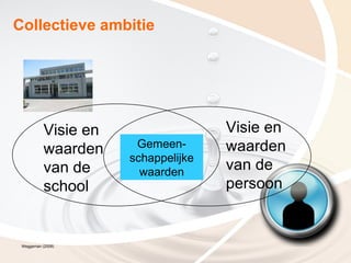 Collectieve ambitie




           Visie en                  Visie en
           waarden     Gemeen-       waarden
                      schappelijke
           van de       waarden
                                     van de
           school                    persoon


 Weggeman (2008)
 