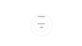 Developers
Committers
+
Code
 