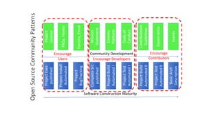 Open	Source	Community	Patterns
Project	Exes	
published
Project	Build	
Automated	I
Project	Install	
Automated
Complete	Src
published
Project	
BugTracking
Project	Build	
Automated	II
Project	Test	
Automated	I
Project	Test	
Automated	II
Basic	Arch	
Description
Project	
License
Mission
Statement
Code	of	
Conduct
Forums,	Email
Comms
Platform
FAQs,	Howto
Governance
Contributoion
Guidelines
Events
Community	Development	
Software	Construction	Maturity
Encourage
Users
Encourage
ContributorsEncourage	Developers
 