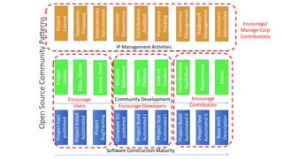 Open	Source	Community	Patterns
Project	Exes	
published
Project	Build	
Automated	I
Project	Install	
Automated
Complete	Src
published
Project	
BugTracking
Project	Build	
Automated	II
Project	Test	
Automated	I
Project	Test	
Automated	II
Basic	Arch	
Description
Project	
License
Project	
License
Mission
Statement
Code	of	
Conduct
Forums,	Email
Comms
Platform
FAQs,	Howto
Governance
Contributoion
Guidelines
Events
Provenance	
Tracking
Repositories	
Protected
Dependencies	
Documented
Contributions	
Auditted
Provenance	
Management
Committers
Indemnified
Committer	
Governance
Trademark	
Management
IP	Management	Activities	
Community	Development	
Software	Construction	Maturity
Encourage
Users
Encourage
ContributorsEncourage	Developers
Encourage/
Manage	Corp	
Contributions
 