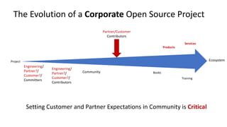 Engineering/
Partner?/
Customer?/
Committers
Engineering/
Partner?/
Customer?/
Contributors
Community
EcosystemProject
Products
Services
Books
Training
Partner/Customer
Contributors
The	Evolution	of	a	Corporate Open	Source	Project
Setting	Customer	and	Partner	Expectations	in	Community	is	Critical
 