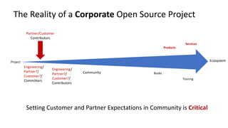 Engineering/
Partner?/
Customer?/
Committers
Engineering/
Partner?/
Customer?/
Contributors
Community
EcosystemProject
Products
Services
Books
Training
Partner/Customer
Contributors
The	Reality	of	a	Corporate Open	Source	Project
Setting	Customer	and	Partner	Expectations	in	Community	is	Critical
 