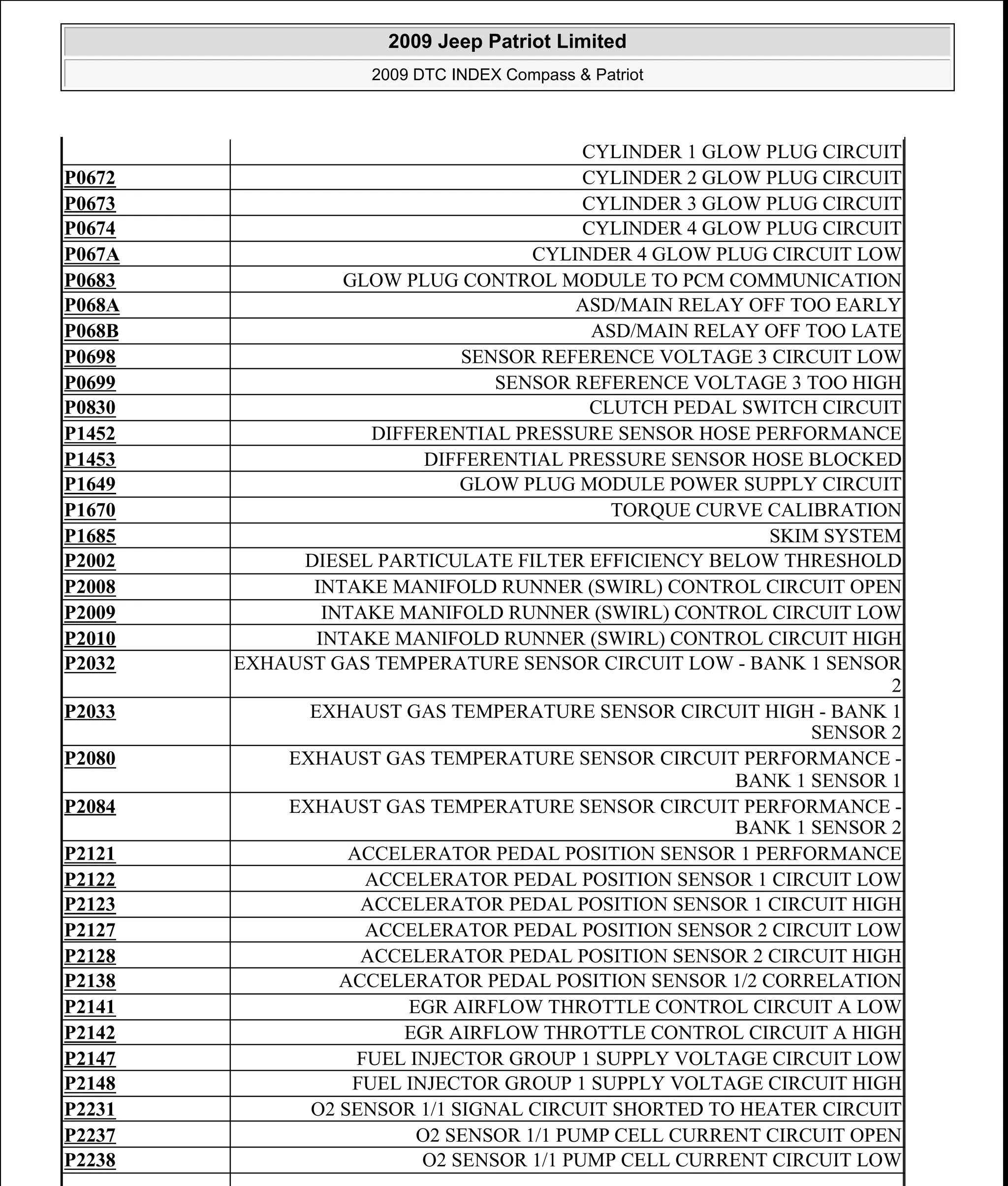 CYLINDER 1 GLOW PLUG CIRCUIT
P0672 CYLINDER 2 GLOW PLUG CIRCUIT
P0673 CYLINDER 3 GLOW PLUG CIRCUIT
P0674 CYLINDER 4 GLOW PLUG CIRCUIT
P067A CYLINDER 4 GLOW PLUG CIRCUIT LOW
P0683 GLOW PLUG CONTROL MODULE TO PCM COMMUNICATION
P068A ASD/MAIN RELAY OFF TOO EARLY
P068B ASD/MAIN RELAY OFF TOO LATE
P0698 SENSOR REFERENCE VOLTAGE 3 CIRCUIT LOW
P0699 SENSOR REFERENCE VOLTAGE 3 TOO HIGH
P0830 CLUTCH PEDAL SWITCH CIRCUIT
P1452 DIFFERENTIAL PRESSURE SENSOR HOSE PERFORMANCE
P1453 DIFFERENTIAL PRESSURE SENSOR HOSE BLOCKED
P1649 GLOW PLUG MODULE POWER SUPPLY CIRCUIT
P1670 TORQUE CURVE CALIBRATION
P1685 SKIM SYSTEM
P2002 DIESEL PARTICULATE FILTER EFFICIENCY BELOW THRESHOLD
P2008 INTAKE MANIFOLD RUNNER (SWIRL) CONTROL CIRCUIT OPEN
P2009 INTAKE MANIFOLD RUNNER (SWIRL) CONTROL CIRCUIT LOW
P2010 INTAKE MANIFOLD RUNNER (SWIRL) CONTROL CIRCUIT HIGH
P2032 EXHAUST GAS TEMPERATURE SENSOR CIRCUIT LOW - BANK 1 SENSOR
2
P2033 EXHAUST GAS TEMPERATURE SENSOR CIRCUIT HIGH - BANK 1
SENSOR 2
P2080 EXHAUST GAS TEMPERATURE SENSOR CIRCUIT PERFORMANCE -
BANK 1 SENSOR 1
P2084 EXHAUST GAS TEMPERATURE SENSOR CIRCUIT PERFORMANCE -
BANK 1 SENSOR 2
P2121 ACCELERATOR PEDAL POSITION SENSOR 1 PERFORMANCE
P2122 ACCELERATOR PEDAL POSITION SENSOR 1 CIRCUIT LOW
P2123 ACCELERATOR PEDAL POSITION SENSOR 1 CIRCUIT HIGH
P2127 ACCELERATOR PEDAL POSITION SENSOR 2 CIRCUIT LOW
P2128 ACCELERATOR PEDAL POSITION SENSOR 2 CIRCUIT HIGH
P2138 ACCELERATOR PEDAL POSITION SENSOR 1/2 CORRELATION
P2141 EGR AIRFLOW THROTTLE CONTROL CIRCUIT A LOW
P2142 EGR AIRFLOW THROTTLE CONTROL CIRCUIT A HIGH
P2147 FUEL INJECTOR GROUP 1 SUPPLY VOLTAGE CIRCUIT LOW
P2148 FUEL INJECTOR GROUP 1 SUPPLY VOLTAGE CIRCUIT HIGH
P2231 O2 SENSOR 1/1 SIGNAL CIRCUIT SHORTED TO HEATER CIRCUIT
P2237 O2 SENSOR 1/1 PUMP CELL CURRENT CIRCUIT OPEN
P2238 O2 SENSOR 1/1 PUMP CELL CURRENT CIRCUIT LOW
2009 Jeep Patriot Limited
2009 DTC INDEX Compass & Patriot
a
Saturday, September 08, 2012 10:44:47 AM Page 10 © 2006 Mitchell Repair Information Company, LLC.
 