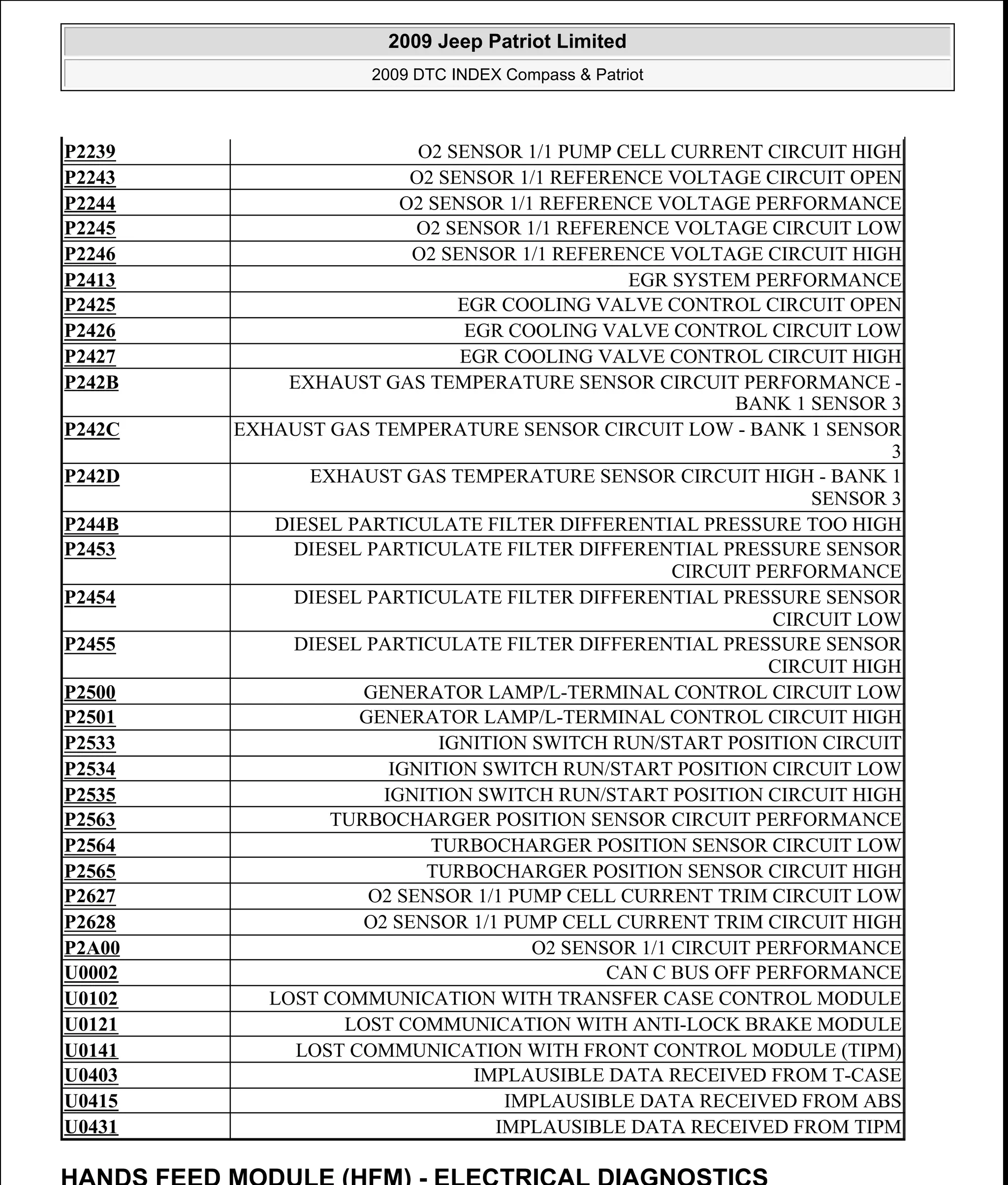 HANDS FEED MODULE (HFM) - ELECTRICAL DIAGNOSTICS
P2239 O2 SENSOR 1/1 PUMP CELL CURRENT CIRCUIT HIGH
P2243 O2 SENSOR 1/1 REFERENCE VOLTAGE CIRCUIT OPEN
P2244 O2 SENSOR 1/1 REFERENCE VOLTAGE PERFORMANCE
P2245 O2 SENSOR 1/1 REFERENCE VOLTAGE CIRCUIT LOW
P2246 O2 SENSOR 1/1 REFERENCE VOLTAGE CIRCUIT HIGH
P2413 EGR SYSTEM PERFORMANCE
P2425 EGR COOLING VALVE CONTROL CIRCUIT OPEN
P2426 EGR COOLING VALVE CONTROL CIRCUIT LOW
P2427 EGR COOLING VALVE CONTROL CIRCUIT HIGH
P242B EXHAUST GAS TEMPERATURE SENSOR CIRCUIT PERFORMANCE -
BANK 1 SENSOR 3
P242C EXHAUST GAS TEMPERATURE SENSOR CIRCUIT LOW - BANK 1 SENSOR
3
P242D EXHAUST GAS TEMPERATURE SENSOR CIRCUIT HIGH - BANK 1
SENSOR 3
P244B DIESEL PARTICULATE FILTER DIFFERENTIAL PRESSURE TOO HIGH
P2453 DIESEL PARTICULATE FILTER DIFFERENTIAL PRESSURE SENSOR
CIRCUIT PERFORMANCE
P2454 DIESEL PARTICULATE FILTER DIFFERENTIAL PRESSURE SENSOR
CIRCUIT LOW
P2455 DIESEL PARTICULATE FILTER DIFFERENTIAL PRESSURE SENSOR
CIRCUIT HIGH
P2500 GENERATOR LAMP/L-TERMINAL CONTROL CIRCUIT LOW
P2501 GENERATOR LAMP/L-TERMINAL CONTROL CIRCUIT HIGH
P2533 IGNITION SWITCH RUN/START POSITION CIRCUIT
P2534 IGNITION SWITCH RUN/START POSITION CIRCUIT LOW
P2535 IGNITION SWITCH RUN/START POSITION CIRCUIT HIGH
P2563 TURBOCHARGER POSITION SENSOR CIRCUIT PERFORMANCE
P2564 TURBOCHARGER POSITION SENSOR CIRCUIT LOW
P2565 TURBOCHARGER POSITION SENSOR CIRCUIT HIGH
P2627 O2 SENSOR 1/1 PUMP CELL CURRENT TRIM CIRCUIT LOW
P2628 O2 SENSOR 1/1 PUMP CELL CURRENT TRIM CIRCUIT HIGH
P2A00 O2 SENSOR 1/1 CIRCUIT PERFORMANCE
U0002 CAN C BUS OFF PERFORMANCE
U0102 LOST COMMUNICATION WITH TRANSFER CASE CONTROL MODULE
U0121 LOST COMMUNICATION WITH ANTI-LOCK BRAKE MODULE
U0141 LOST COMMUNICATION WITH FRONT CONTROL MODULE (TIPM)
U0403 IMPLAUSIBLE DATA RECEIVED FROM T-CASE
U0415 IMPLAUSIBLE DATA RECEIVED FROM ABS
U0431 IMPLAUSIBLE DATA RECEIVED FROM TIPM
2009 Jeep Patriot Limited
2009 DTC INDEX Compass & Patriot
a
Saturday, September 08, 2012 10:44:47 AM Page 11 © 2006 Mitchell Repair Information Company, LLC.
 