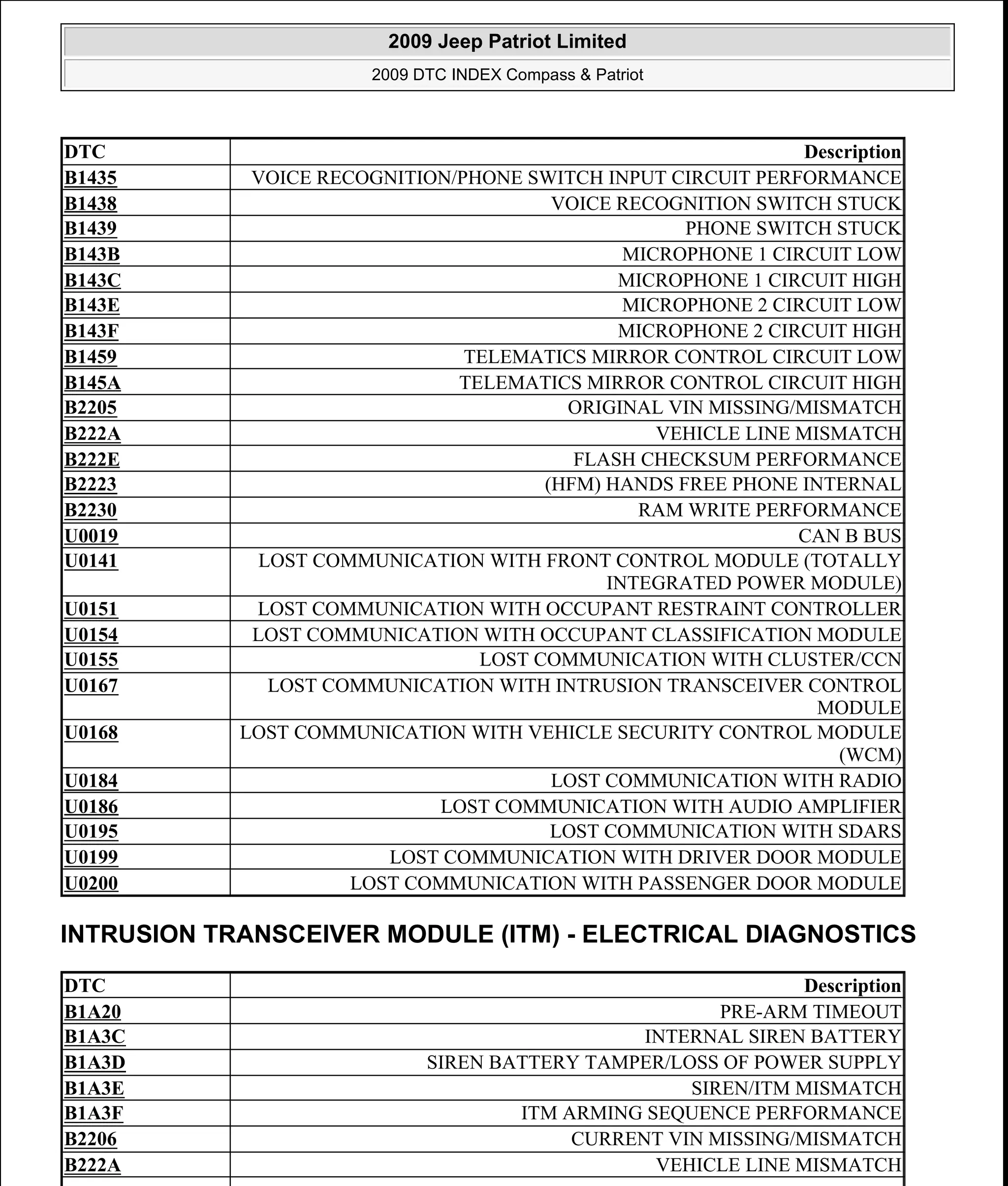 INTRUSION TRANSCEIVER MODULE (ITM) - ELECTRICAL DIAGNOSTICS
DTC Description
B1435 VOICE RECOGNITION/PHONE SWITCH INPUT CIRCUIT PERFORMANCE
B1438 VOICE RECOGNITION SWITCH STUCK
B1439 PHONE SWITCH STUCK
B143B MICROPHONE 1 CIRCUIT LOW
B143C MICROPHONE 1 CIRCUIT HIGH
B143E MICROPHONE 2 CIRCUIT LOW
B143F MICROPHONE 2 CIRCUIT HIGH
B1459 TELEMATICS MIRROR CONTROL CIRCUIT LOW
B145A TELEMATICS MIRROR CONTROL CIRCUIT HIGH
B2205 ORIGINAL VIN MISSING/MISMATCH
B222A VEHICLE LINE MISMATCH
B222E FLASH CHECKSUM PERFORMANCE
B2223 (HFM) HANDS FREE PHONE INTERNAL
B2230 RAM WRITE PERFORMANCE
U0019 CAN B BUS
U0141 LOST COMMUNICATION WITH FRONT CONTROL MODULE (TOTALLY
INTEGRATED POWER MODULE)
U0151 LOST COMMUNICATION WITH OCCUPANT RESTRAINT CONTROLLER
U0154 LOST COMMUNICATION WITH OCCUPANT CLASSIFICATION MODULE
U0155 LOST COMMUNICATION WITH CLUSTER/CCN
U0167 LOST COMMUNICATION WITH INTRUSION TRANSCEIVER CONTROL
MODULE
U0168 LOST COMMUNICATION WITH VEHICLE SECURITY CONTROL MODULE
(WCM)
U0184 LOST COMMUNICATION WITH RADIO
U0186 LOST COMMUNICATION WITH AUDIO AMPLIFIER
U0195 LOST COMMUNICATION WITH SDARS
U0199 LOST COMMUNICATION WITH DRIVER DOOR MODULE
U0200 LOST COMMUNICATION WITH PASSENGER DOOR MODULE
DTC Description
B1A20 PRE-ARM TIMEOUT
B1A3C INTERNAL SIREN BATTERY
B1A3D SIREN BATTERY TAMPER/LOSS OF POWER SUPPLY
B1A3E SIREN/ITM MISMATCH
B1A3F ITM ARMING SEQUENCE PERFORMANCE
B2206 CURRENT VIN MISSING/MISMATCH
B222A VEHICLE LINE MISMATCH
2009 Jeep Patriot Limited
2009 DTC INDEX Compass & Patriot
a
Saturday, September 08, 2012 10:44:47 AM Page 12 © 2006 Mitchell Repair Information Company, LLC.
 