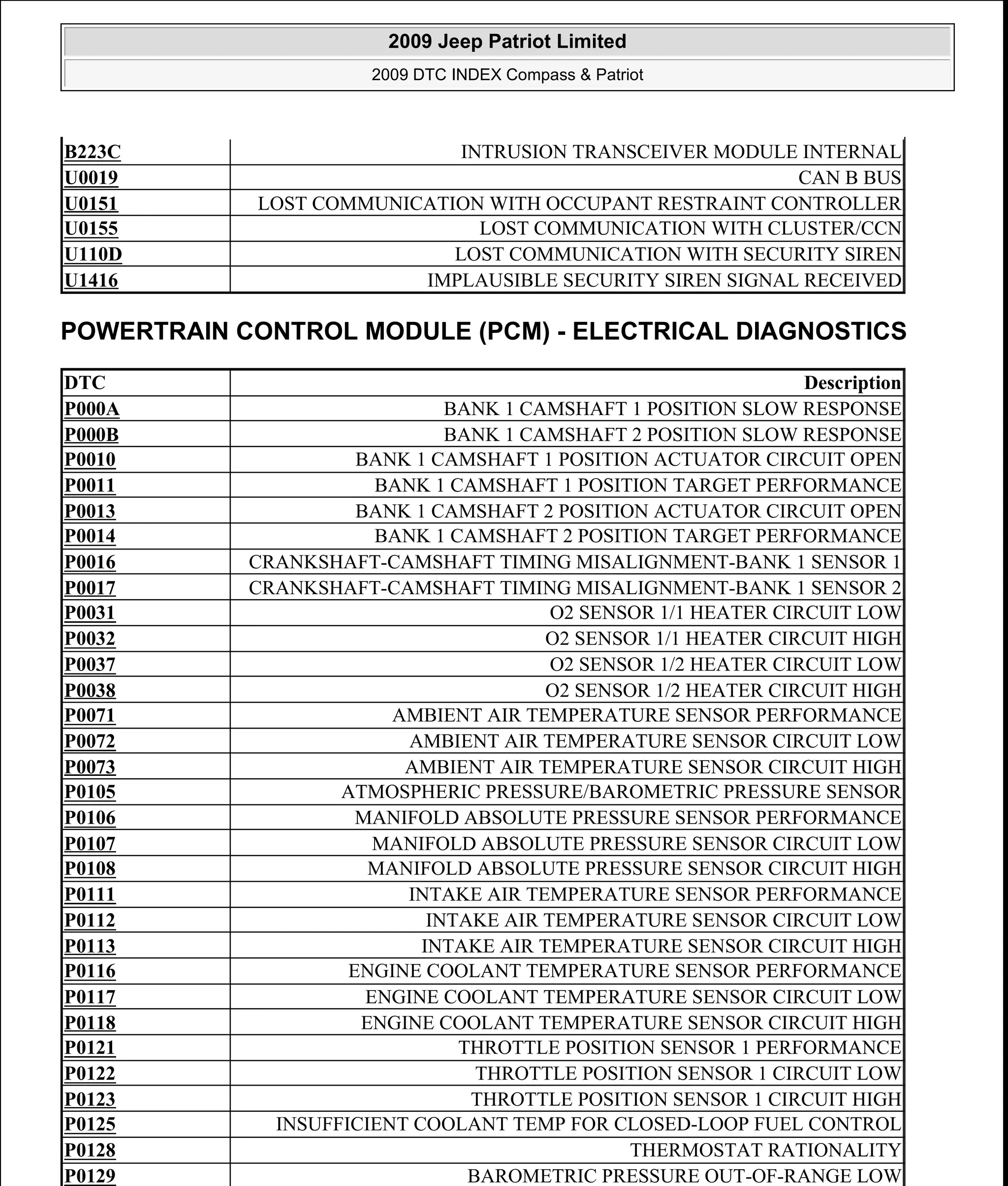 POWERTRAIN CONTROL MODULE (PCM) - ELECTRICAL DIAGNOSTICS
B223C INTRUSION TRANSCEIVER MODULE INTERNAL
U0019 CAN B BUS
U0151 LOST COMMUNICATION WITH OCCUPANT RESTRAINT CONTROLLER
U0155 LOST COMMUNICATION WITH CLUSTER/CCN
U110D LOST COMMUNICATION WITH SECURITY SIREN
U1416 IMPLAUSIBLE SECURITY SIREN SIGNAL RECEIVED
DTC Description
P000A BANK 1 CAMSHAFT 1 POSITION SLOW RESPONSE
P000B BANK 1 CAMSHAFT 2 POSITION SLOW RESPONSE
P0010 BANK 1 CAMSHAFT 1 POSITION ACTUATOR CIRCUIT OPEN
P0011 BANK 1 CAMSHAFT 1 POSITION TARGET PERFORMANCE
P0013 BANK 1 CAMSHAFT 2 POSITION ACTUATOR CIRCUIT OPEN
P0014 BANK 1 CAMSHAFT 2 POSITION TARGET PERFORMANCE
P0016 CRANKSHAFT-CAMSHAFT TIMING MISALIGNMENT-BANK 1 SENSOR 1
P0017 CRANKSHAFT-CAMSHAFT TIMING MISALIGNMENT-BANK 1 SENSOR 2
P0031 O2 SENSOR 1/1 HEATER CIRCUIT LOW
P0032 O2 SENSOR 1/1 HEATER CIRCUIT HIGH
P0037 O2 SENSOR 1/2 HEATER CIRCUIT LOW
P0038 O2 SENSOR 1/2 HEATER CIRCUIT HIGH
P0071 AMBIENT AIR TEMPERATURE SENSOR PERFORMANCE
P0072 AMBIENT AIR TEMPERATURE SENSOR CIRCUIT LOW
P0073 AMBIENT AIR TEMPERATURE SENSOR CIRCUIT HIGH
P0105 ATMOSPHERIC PRESSURE/BAROMETRIC PRESSURE SENSOR
P0106 MANIFOLD ABSOLUTE PRESSURE SENSOR PERFORMANCE
P0107 MANIFOLD ABSOLUTE PRESSURE SENSOR CIRCUIT LOW
P0108 MANIFOLD ABSOLUTE PRESSURE SENSOR CIRCUIT HIGH
P0111 INTAKE AIR TEMPERATURE SENSOR PERFORMANCE
P0112 INTAKE AIR TEMPERATURE SENSOR CIRCUIT LOW
P0113 INTAKE AIR TEMPERATURE SENSOR CIRCUIT HIGH
P0116 ENGINE COOLANT TEMPERATURE SENSOR PERFORMANCE
P0117 ENGINE COOLANT TEMPERATURE SENSOR CIRCUIT LOW
P0118 ENGINE COOLANT TEMPERATURE SENSOR CIRCUIT HIGH
P0121 THROTTLE POSITION SENSOR 1 PERFORMANCE
P0122 THROTTLE POSITION SENSOR 1 CIRCUIT LOW
P0123 THROTTLE POSITION SENSOR 1 CIRCUIT HIGH
P0125 INSUFFICIENT COOLANT TEMP FOR CLOSED-LOOP FUEL CONTROL
P0128 THERMOSTAT RATIONALITY
P0129 BAROMETRIC PRESSURE OUT-OF-RANGE LOW
2009 Jeep Patriot Limited
2009 DTC INDEX Compass & Patriot
a
Saturday, September 08, 2012 10:44:47 AM Page 13 © 2006 Mitchell Repair Information Company, LLC.
 