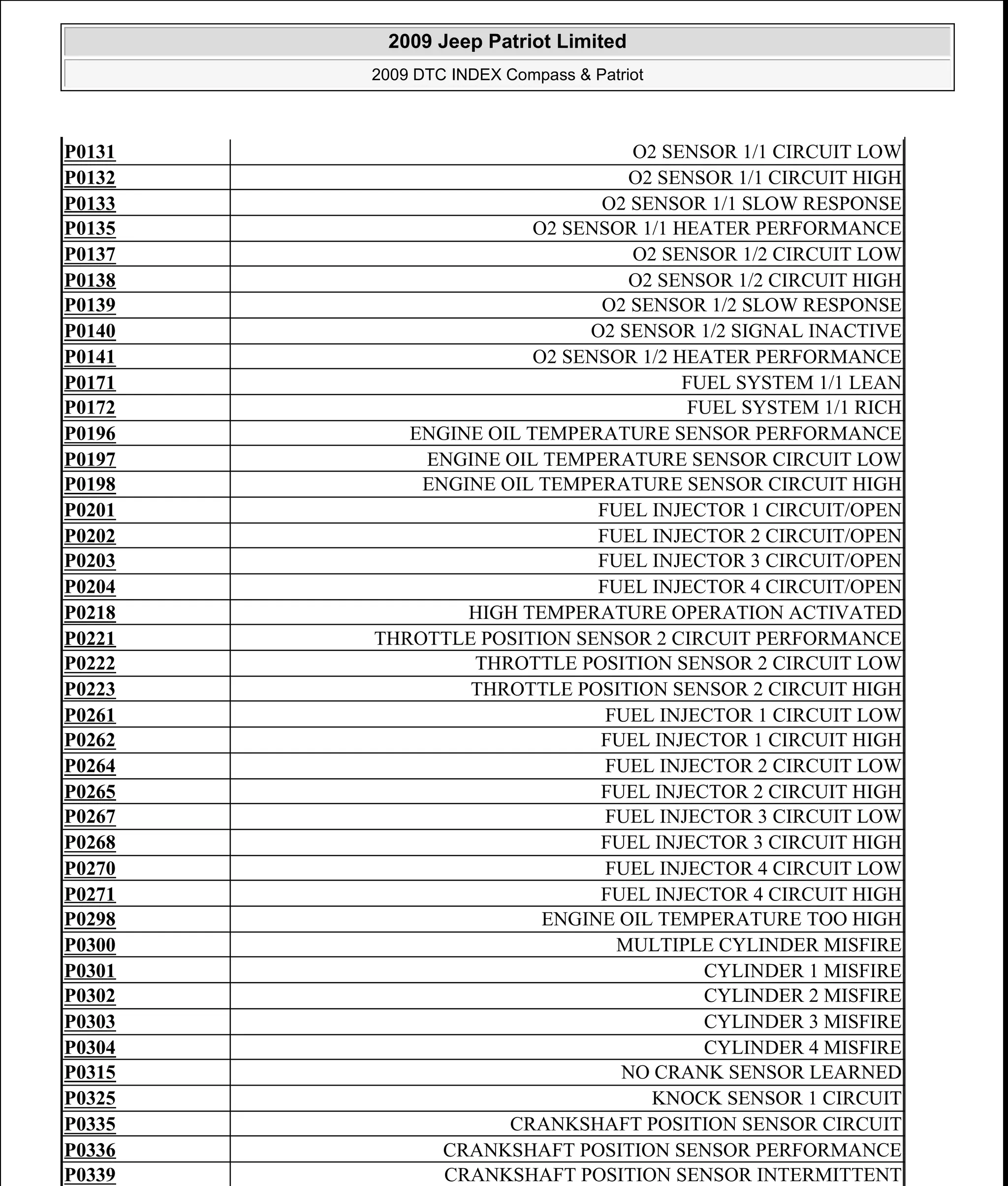 P0131 O2 SENSOR 1/1 CIRCUIT LOW
P0132 O2 SENSOR 1/1 CIRCUIT HIGH
P0133 O2 SENSOR 1/1 SLOW RESPONSE
P0135 O2 SENSOR 1/1 HEATER PERFORMANCE
P0137 O2 SENSOR 1/2 CIRCUIT LOW
P0138 O2 SENSOR 1/2 CIRCUIT HIGH
P0139 O2 SENSOR 1/2 SLOW RESPONSE
P0140 O2 SENSOR 1/2 SIGNAL INACTIVE
P0141 O2 SENSOR 1/2 HEATER PERFORMANCE
P0171 FUEL SYSTEM 1/1 LEAN
P0172 FUEL SYSTEM 1/1 RICH
P0196 ENGINE OIL TEMPERATURE SENSOR PERFORMANCE
P0197 ENGINE OIL TEMPERATURE SENSOR CIRCUIT LOW
P0198 ENGINE OIL TEMPERATURE SENSOR CIRCUIT HIGH
P0201 FUEL INJECTOR 1 CIRCUIT/OPEN
P0202 FUEL INJECTOR 2 CIRCUIT/OPEN
P0203 FUEL INJECTOR 3 CIRCUIT/OPEN
P0204 FUEL INJECTOR 4 CIRCUIT/OPEN
P0218 HIGH TEMPERATURE OPERATION ACTIVATED
P0221 THROTTLE POSITION SENSOR 2 CIRCUIT PERFORMANCE
P0222 THROTTLE POSITION SENSOR 2 CIRCUIT LOW
P0223 THROTTLE POSITION SENSOR 2 CIRCUIT HIGH
P0261 FUEL INJECTOR 1 CIRCUIT LOW
P0262 FUEL INJECTOR 1 CIRCUIT HIGH
P0264 FUEL INJECTOR 2 CIRCUIT LOW
P0265 FUEL INJECTOR 2 CIRCUIT HIGH
P0267 FUEL INJECTOR 3 CIRCUIT LOW
P0268 FUEL INJECTOR 3 CIRCUIT HIGH
P0270 FUEL INJECTOR 4 CIRCUIT LOW
P0271 FUEL INJECTOR 4 CIRCUIT HIGH
P0298 ENGINE OIL TEMPERATURE TOO HIGH
P0300 MULTIPLE CYLINDER MISFIRE
P0301 CYLINDER 1 MISFIRE
P0302 CYLINDER 2 MISFIRE
P0303 CYLINDER 3 MISFIRE
P0304 CYLINDER 4 MISFIRE
P0315 NO CRANK SENSOR LEARNED
P0325 KNOCK SENSOR 1 CIRCUIT
P0335 CRANKSHAFT POSITION SENSOR CIRCUIT
P0336 CRANKSHAFT POSITION SENSOR PERFORMANCE
P0339 CRANKSHAFT POSITION SENSOR INTERMITTENT
2009 Jeep Patriot Limited
2009 DTC INDEX Compass & Patriot
a
Saturday, September 08, 2012 10:44:47 AM Page 14 © 2006 Mitchell Repair Information Company, LLC.
 