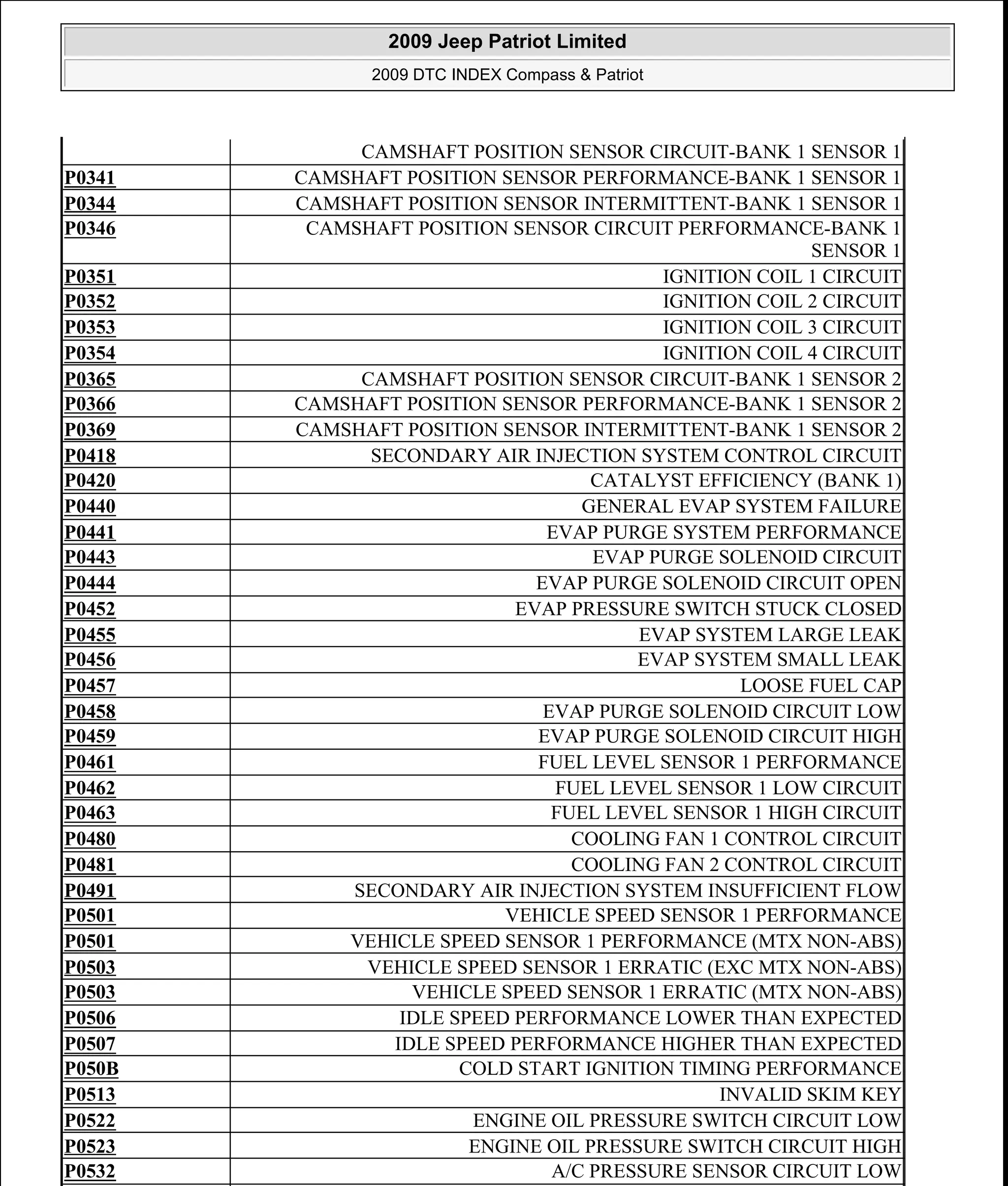 CAMSHAFT POSITION SENSOR CIRCUIT-BANK 1 SENSOR 1
P0341 CAMSHAFT POSITION SENSOR PERFORMANCE-BANK 1 SENSOR 1
P0344 CAMSHAFT POSITION SENSOR INTERMITTENT-BANK 1 SENSOR 1
P0346 CAMSHAFT POSITION SENSOR CIRCUIT PERFORMANCE-BANK 1
SENSOR 1
P0351 IGNITION COIL 1 CIRCUIT
P0352 IGNITION COIL 2 CIRCUIT
P0353 IGNITION COIL 3 CIRCUIT
P0354 IGNITION COIL 4 CIRCUIT
P0365 CAMSHAFT POSITION SENSOR CIRCUIT-BANK 1 SENSOR 2
P0366 CAMSHAFT POSITION SENSOR PERFORMANCE-BANK 1 SENSOR 2
P0369 CAMSHAFT POSITION SENSOR INTERMITTENT-BANK 1 SENSOR 2
P0418 SECONDARY AIR INJECTION SYSTEM CONTROL CIRCUIT
P0420 CATALYST EFFICIENCY (BANK 1)
P0440 GENERAL EVAP SYSTEM FAILURE
P0441 EVAP PURGE SYSTEM PERFORMANCE
P0443 EVAP PURGE SOLENOID CIRCUIT
P0444 EVAP PURGE SOLENOID CIRCUIT OPEN
P0452 EVAP PRESSURE SWITCH STUCK CLOSED
P0455 EVAP SYSTEM LARGE LEAK
P0456 EVAP SYSTEM SMALL LEAK
P0457 LOOSE FUEL CAP
P0458 EVAP PURGE SOLENOID CIRCUIT LOW
P0459 EVAP PURGE SOLENOID CIRCUIT HIGH
P0461 FUEL LEVEL SENSOR 1 PERFORMANCE
P0462 FUEL LEVEL SENSOR 1 LOW CIRCUIT
P0463 FUEL LEVEL SENSOR 1 HIGH CIRCUIT
P0480 COOLING FAN 1 CONTROL CIRCUIT
P0481 COOLING FAN 2 CONTROL CIRCUIT
P0491 SECONDARY AIR INJECTION SYSTEM INSUFFICIENT FLOW
P0501 VEHICLE SPEED SENSOR 1 PERFORMANCE
P0501 VEHICLE SPEED SENSOR 1 PERFORMANCE (MTX NON-ABS)
P0503 VEHICLE SPEED SENSOR 1 ERRATIC (EXC MTX NON-ABS)
P0503 VEHICLE SPEED SENSOR 1 ERRATIC (MTX NON-ABS)
P0506 IDLE SPEED PERFORMANCE LOWER THAN EXPECTED
P0507 IDLE SPEED PERFORMANCE HIGHER THAN EXPECTED
P050B COLD START IGNITION TIMING PERFORMANCE
P0513 INVALID SKIM KEY
P0522 ENGINE OIL PRESSURE SWITCH CIRCUIT LOW
P0523 ENGINE OIL PRESSURE SWITCH CIRCUIT HIGH
P0532 A/C PRESSURE SENSOR CIRCUIT LOW
2009 Jeep Patriot Limited
2009 DTC INDEX Compass & Patriot
a
Saturday, September 08, 2012 10:44:47 AM Page 15 © 2006 Mitchell Repair Information Company, LLC.
 