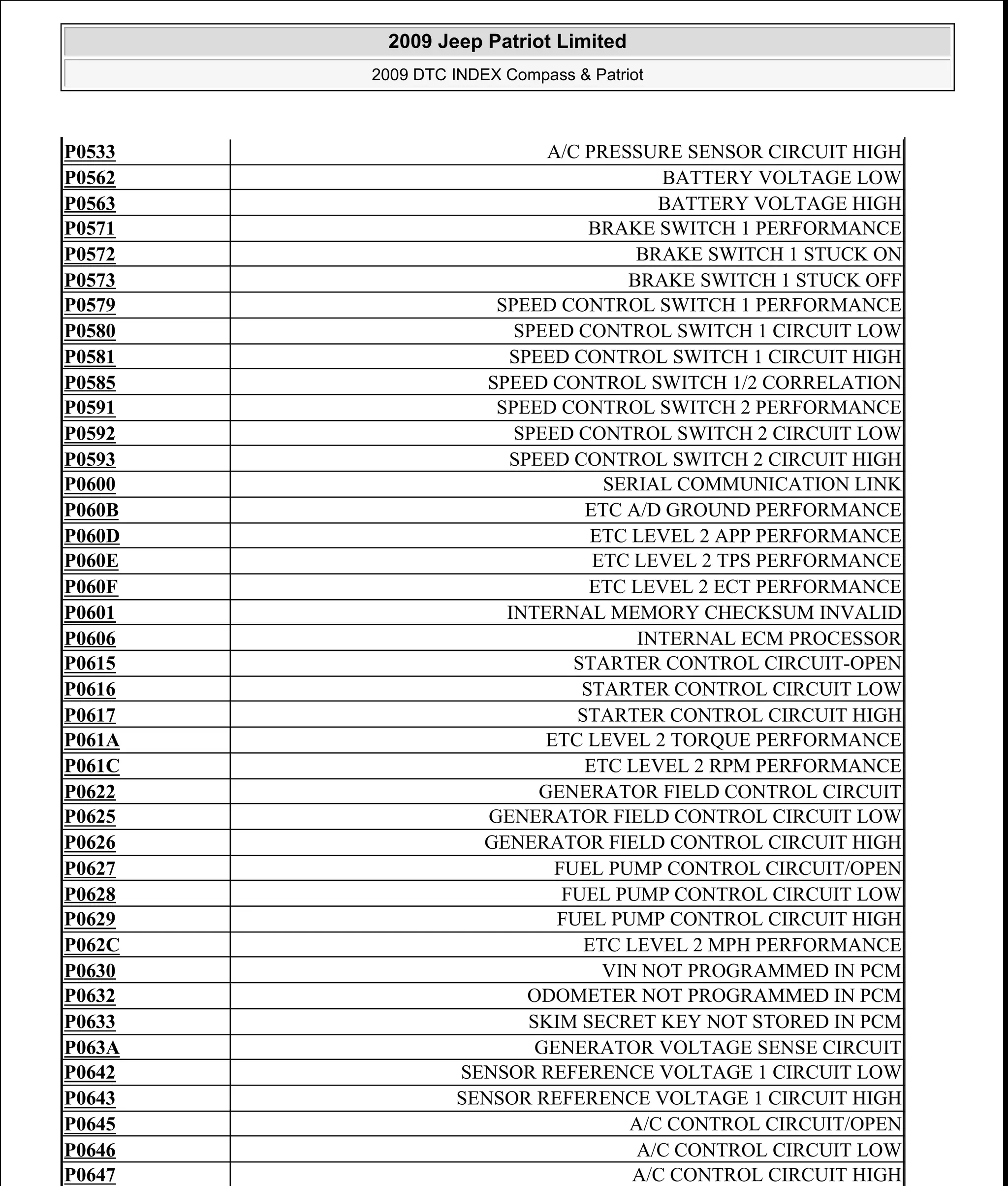 P0533 A/C PRESSURE SENSOR CIRCUIT HIGH
P0562 BATTERY VOLTAGE LOW
P0563 BATTERY VOLTAGE HIGH
P0571 BRAKE SWITCH 1 PERFORMANCE
P0572 BRAKE SWITCH 1 STUCK ON
P0573 BRAKE SWITCH 1 STUCK OFF
P0579 SPEED CONTROL SWITCH 1 PERFORMANCE
P0580 SPEED CONTROL SWITCH 1 CIRCUIT LOW
P0581 SPEED CONTROL SWITCH 1 CIRCUIT HIGH
P0585 SPEED CONTROL SWITCH 1/2 CORRELATION
P0591 SPEED CONTROL SWITCH 2 PERFORMANCE
P0592 SPEED CONTROL SWITCH 2 CIRCUIT LOW
P0593 SPEED CONTROL SWITCH 2 CIRCUIT HIGH
P0600 SERIAL COMMUNICATION LINK
P060B ETC A/D GROUND PERFORMANCE
P060D ETC LEVEL 2 APP PERFORMANCE
P060E ETC LEVEL 2 TPS PERFORMANCE
P060F ETC LEVEL 2 ECT PERFORMANCE
P0601 INTERNAL MEMORY CHECKSUM INVALID
P0606 INTERNAL ECM PROCESSOR
P0615 STARTER CONTROL CIRCUIT-OPEN
P0616 STARTER CONTROL CIRCUIT LOW
P0617 STARTER CONTROL CIRCUIT HIGH
P061A ETC LEVEL 2 TORQUE PERFORMANCE
P061C ETC LEVEL 2 RPM PERFORMANCE
P0622 GENERATOR FIELD CONTROL CIRCUIT
P0625 GENERATOR FIELD CONTROL CIRCUIT LOW
P0626 GENERATOR FIELD CONTROL CIRCUIT HIGH
P0627 FUEL PUMP CONTROL CIRCUIT/OPEN
P0628 FUEL PUMP CONTROL CIRCUIT LOW
P0629 FUEL PUMP CONTROL CIRCUIT HIGH
P062C ETC LEVEL 2 MPH PERFORMANCE
P0630 VIN NOT PROGRAMMED IN PCM
P0632 ODOMETER NOT PROGRAMMED IN PCM
P0633 SKIM SECRET KEY NOT STORED IN PCM
P063A GENERATOR VOLTAGE SENSE CIRCUIT
P0642 SENSOR REFERENCE VOLTAGE 1 CIRCUIT LOW
P0643 SENSOR REFERENCE VOLTAGE 1 CIRCUIT HIGH
P0645 A/C CONTROL CIRCUIT/OPEN
P0646 A/C CONTROL CIRCUIT LOW
P0647 A/C CONTROL CIRCUIT HIGH
2009 Jeep Patriot Limited
2009 DTC INDEX Compass & Patriot
a
Saturday, September 08, 2012 10:44:47 AM Page 16 © 2006 Mitchell Repair Information Company, LLC.
 