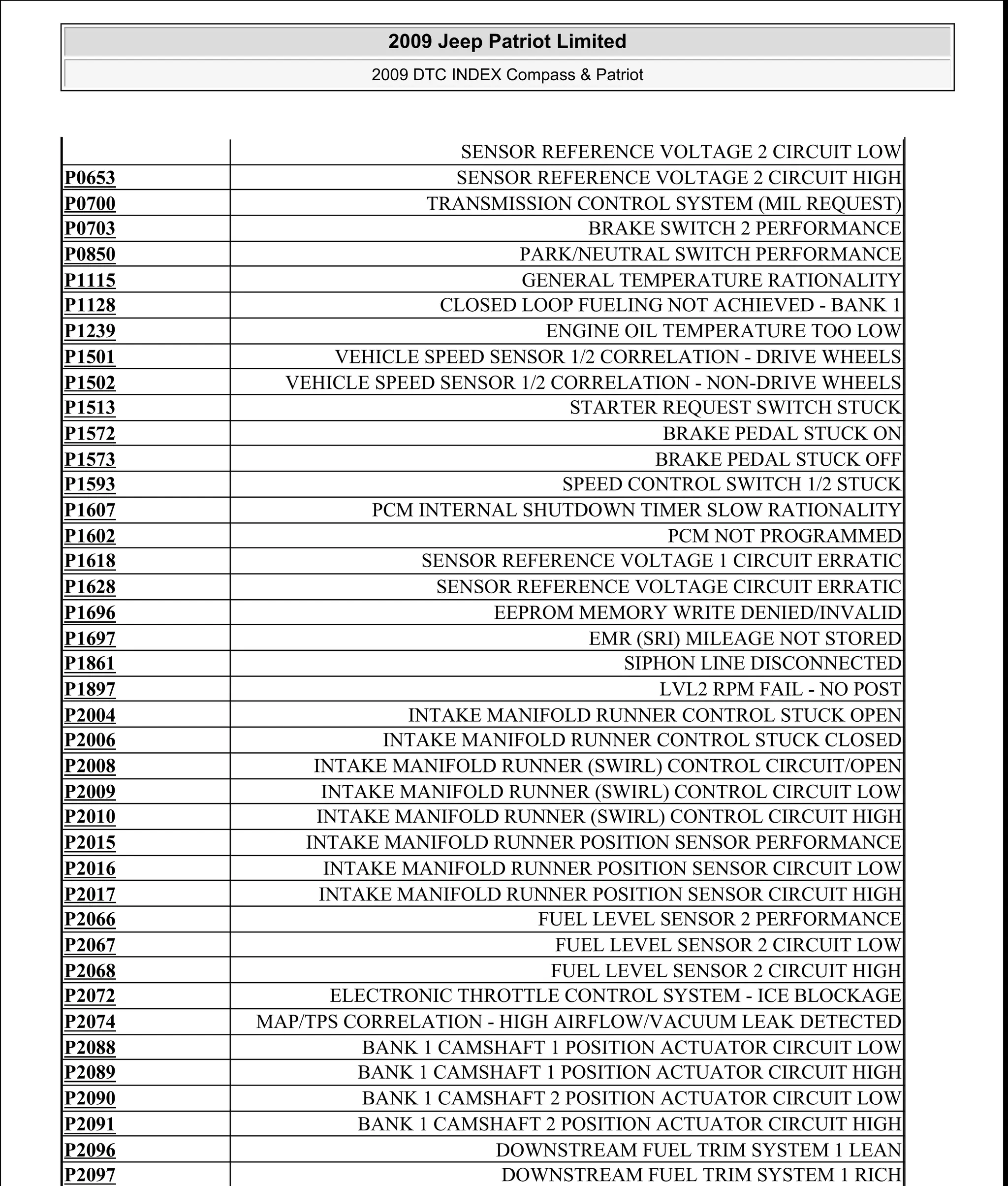 SENSOR REFERENCE VOLTAGE 2 CIRCUIT LOW
P0653 SENSOR REFERENCE VOLTAGE 2 CIRCUIT HIGH
P0700 TRANSMISSION CONTROL SYSTEM (MIL REQUEST)
P0703 BRAKE SWITCH 2 PERFORMANCE
P0850 PARK/NEUTRAL SWITCH PERFORMANCE
P1115 GENERAL TEMPERATURE RATIONALITY
P1128 CLOSED LOOP FUELING NOT ACHIEVED - BANK 1
P1239 ENGINE OIL TEMPERATURE TOO LOW
P1501 VEHICLE SPEED SENSOR 1/2 CORRELATION - DRIVE WHEELS
P1502 VEHICLE SPEED SENSOR 1/2 CORRELATION - NON-DRIVE WHEELS
P1513 STARTER REQUEST SWITCH STUCK
P1572 BRAKE PEDAL STUCK ON
P1573 BRAKE PEDAL STUCK OFF
P1593 SPEED CONTROL SWITCH 1/2 STUCK
P1607 PCM INTERNAL SHUTDOWN TIMER SLOW RATIONALITY
P1602 PCM NOT PROGRAMMED
P1618 SENSOR REFERENCE VOLTAGE 1 CIRCUIT ERRATIC
P1628 SENSOR REFERENCE VOLTAGE CIRCUIT ERRATIC
P1696 EEPROM MEMORY WRITE DENIED/INVALID
P1697 EMR (SRI) MILEAGE NOT STORED
P1861 SIPHON LINE DISCONNECTED
P1897 LVL2 RPM FAIL - NO POST
P2004 INTAKE MANIFOLD RUNNER CONTROL STUCK OPEN
P2006 INTAKE MANIFOLD RUNNER CONTROL STUCK CLOSED
P2008 INTAKE MANIFOLD RUNNER (SWIRL) CONTROL CIRCUIT/OPEN
P2009 INTAKE MANIFOLD RUNNER (SWIRL) CONTROL CIRCUIT LOW
P2010 INTAKE MANIFOLD RUNNER (SWIRL) CONTROL CIRCUIT HIGH
P2015 INTAKE MANIFOLD RUNNER POSITION SENSOR PERFORMANCE
P2016 INTAKE MANIFOLD RUNNER POSITION SENSOR CIRCUIT LOW
P2017 INTAKE MANIFOLD RUNNER POSITION SENSOR CIRCUIT HIGH
P2066 FUEL LEVEL SENSOR 2 PERFORMANCE
P2067 FUEL LEVEL SENSOR 2 CIRCUIT LOW
P2068 FUEL LEVEL SENSOR 2 CIRCUIT HIGH
P2072 ELECTRONIC THROTTLE CONTROL SYSTEM - ICE BLOCKAGE
P2074 MAP/TPS CORRELATION - HIGH AIRFLOW/VACUUM LEAK DETECTED
P2088 BANK 1 CAMSHAFT 1 POSITION ACTUATOR CIRCUIT LOW
P2089 BANK 1 CAMSHAFT 1 POSITION ACTUATOR CIRCUIT HIGH
P2090 BANK 1 CAMSHAFT 2 POSITION ACTUATOR CIRCUIT LOW
P2091 BANK 1 CAMSHAFT 2 POSITION ACTUATOR CIRCUIT HIGH
P2096 DOWNSTREAM FUEL TRIM SYSTEM 1 LEAN
P2097 DOWNSTREAM FUEL TRIM SYSTEM 1 RICH
2009 Jeep Patriot Limited
2009 DTC INDEX Compass & Patriot
a
Saturday, September 08, 2012 10:44:47 AM Page 17 © 2006 Mitchell Repair Information Company, LLC.
 