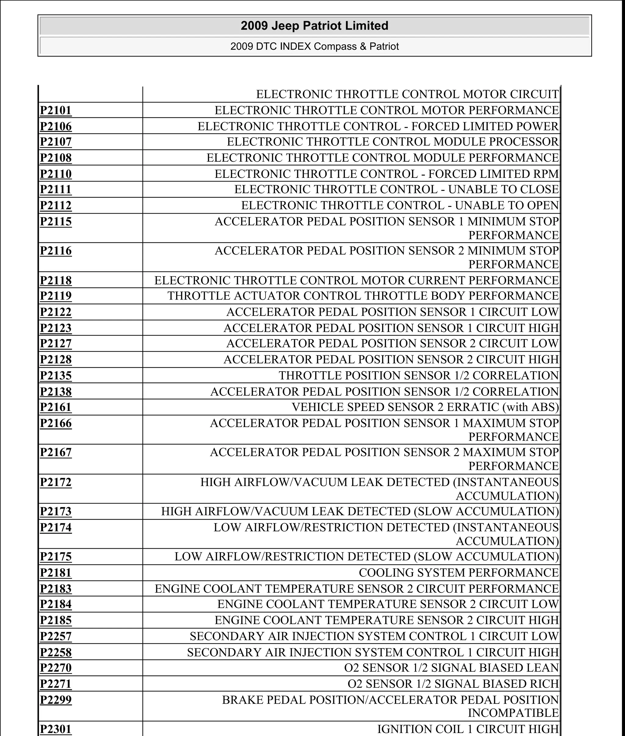 ELECTRONIC THROTTLE CONTROL MOTOR CIRCUIT
P2101 ELECTRONIC THROTTLE CONTROL MOTOR PERFORMANCE
P2106 ELECTRONIC THROTTLE CONTROL - FORCED LIMITED POWER
P2107 ELECTRONIC THROTTLE CONTROL MODULE PROCESSOR
P2108 ELECTRONIC THROTTLE CONTROL MODULE PERFORMANCE
P2110 ELECTRONIC THROTTLE CONTROL - FORCED LIMITED RPM
P2111 ELECTRONIC THROTTLE CONTROL - UNABLE TO CLOSE
P2112 ELECTRONIC THROTTLE CONTROL - UNABLE TO OPEN
P2115 ACCELERATOR PEDAL POSITION SENSOR 1 MINIMUM STOP
PERFORMANCE
P2116 ACCELERATOR PEDAL POSITION SENSOR 2 MINIMUM STOP
PERFORMANCE
P2118 ELECTRONIC THROTTLE CONTROL MOTOR CURRENT PERFORMANCE
P2119 THROTTLE ACTUATOR CONTROL THROTTLE BODY PERFORMANCE
P2122 ACCELERATOR PEDAL POSITION SENSOR 1 CIRCUIT LOW
P2123 ACCELERATOR PEDAL POSITION SENSOR 1 CIRCUIT HIGH
P2127 ACCELERATOR PEDAL POSITION SENSOR 2 CIRCUIT LOW
P2128 ACCELERATOR PEDAL POSITION SENSOR 2 CIRCUIT HIGH
P2135 THROTTLE POSITION SENSOR 1/2 CORRELATION
P2138 ACCELERATOR PEDAL POSITION SENSOR 1/2 CORRELATION
P2161 VEHICLE SPEED SENSOR 2 ERRATIC (with ABS)
P2166 ACCELERATOR PEDAL POSITION SENSOR 1 MAXIMUM STOP
PERFORMANCE
P2167 ACCELERATOR PEDAL POSITION SENSOR 2 MAXIMUM STOP
PERFORMANCE
P2172 HIGH AIRFLOW/VACUUM LEAK DETECTED (INSTANTANEOUS
ACCUMULATION)
P2173 HIGH AIRFLOW/VACUUM LEAK DETECTED (SLOW ACCUMULATION)
P2174 LOW AIRFLOW/RESTRICTION DETECTED (INSTANTANEOUS
ACCUMULATION)
P2175 LOW AIRFLOW/RESTRICTION DETECTED (SLOW ACCUMULATION)
P2181 COOLING SYSTEM PERFORMANCE
P2183 ENGINE COOLANT TEMPERATURE SENSOR 2 CIRCUIT PERFORMANCE
P2184 ENGINE COOLANT TEMPERATURE SENSOR 2 CIRCUIT LOW
P2185 ENGINE COOLANT TEMPERATURE SENSOR 2 CIRCUIT HIGH
P2257 SECONDARY AIR INJECTION SYSTEM CONTROL 1 CIRCUIT LOW
P2258 SECONDARY AIR INJECTION SYSTEM CONTROL 1 CIRCUIT HIGH
P2270 O2 SENSOR 1/2 SIGNAL BIASED LEAN
P2271 O2 SENSOR 1/2 SIGNAL BIASED RICH
P2299 BRAKE PEDAL POSITION/ACCELERATOR PEDAL POSITION
INCOMPATIBLE
P2301 IGNITION COIL 1 CIRCUIT HIGH
2009 Jeep Patriot Limited
2009 DTC INDEX Compass & Patriot
a
Saturday, September 08, 2012 10:44:47 AM Page 18 © 2006 Mitchell Repair Information Company, LLC.
 