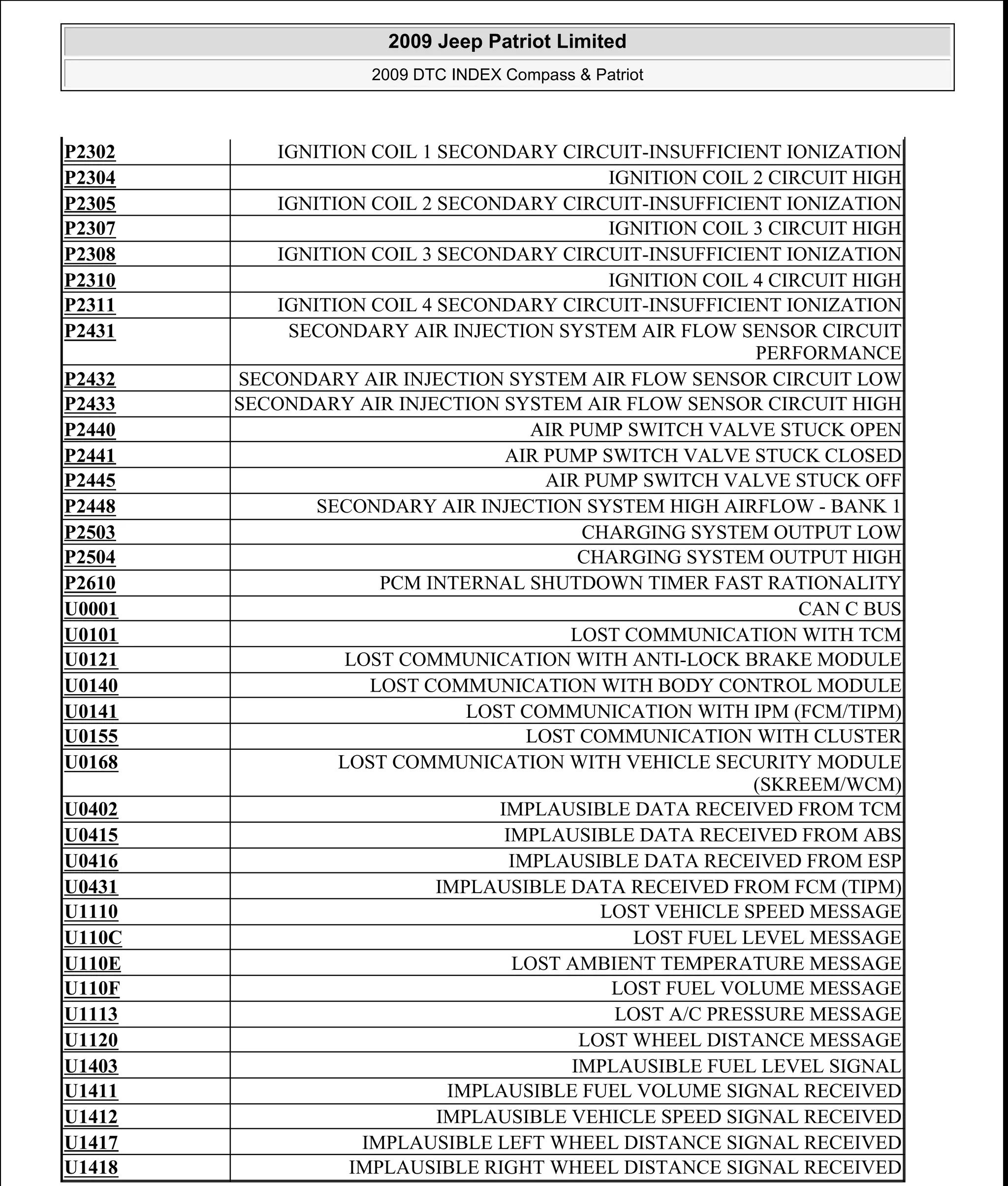 P2302 IGNITION COIL 1 SECONDARY CIRCUIT-INSUFFICIENT IONIZATION
P2304 IGNITION COIL 2 CIRCUIT HIGH
P2305 IGNITION COIL 2 SECONDARY CIRCUIT-INSUFFICIENT IONIZATION
P2307 IGNITION COIL 3 CIRCUIT HIGH
P2308 IGNITION COIL 3 SECONDARY CIRCUIT-INSUFFICIENT IONIZATION
P2310 IGNITION COIL 4 CIRCUIT HIGH
P2311 IGNITION COIL 4 SECONDARY CIRCUIT-INSUFFICIENT IONIZATION
P2431 SECONDARY AIR INJECTION SYSTEM AIR FLOW SENSOR CIRCUIT
PERFORMANCE
P2432 SECONDARY AIR INJECTION SYSTEM AIR FLOW SENSOR CIRCUIT LOW
P2433 SECONDARY AIR INJECTION SYSTEM AIR FLOW SENSOR CIRCUIT HIGH
P2440 AIR PUMP SWITCH VALVE STUCK OPEN
P2441 AIR PUMP SWITCH VALVE STUCK CLOSED
P2445 AIR PUMP SWITCH VALVE STUCK OFF
P2448 SECONDARY AIR INJECTION SYSTEM HIGH AIRFLOW - BANK 1
P2503 CHARGING SYSTEM OUTPUT LOW
P2504 CHARGING SYSTEM OUTPUT HIGH
P2610 PCM INTERNAL SHUTDOWN TIMER FAST RATIONALITY
U0001 CAN C BUS
U0101 LOST COMMUNICATION WITH TCM
U0121 LOST COMMUNICATION WITH ANTI-LOCK BRAKE MODULE
U0140 LOST COMMUNICATION WITH BODY CONTROL MODULE
U0141 LOST COMMUNICATION WITH IPM (FCM/TIPM)
U0155 LOST COMMUNICATION WITH CLUSTER
U0168 LOST COMMUNICATION WITH VEHICLE SECURITY MODULE
(SKREEM/WCM)
U0402 IMPLAUSIBLE DATA RECEIVED FROM TCM
U0415 IMPLAUSIBLE DATA RECEIVED FROM ABS
U0416 IMPLAUSIBLE DATA RECEIVED FROM ESP
U0431 IMPLAUSIBLE DATA RECEIVED FROM FCM (TIPM)
U1110 LOST VEHICLE SPEED MESSAGE
U110C LOST FUEL LEVEL MESSAGE
U110E LOST AMBIENT TEMPERATURE MESSAGE
U110F LOST FUEL VOLUME MESSAGE
U1113 LOST A/C PRESSURE MESSAGE
U1120 LOST WHEEL DISTANCE MESSAGE
U1403 IMPLAUSIBLE FUEL LEVEL SIGNAL
U1411 IMPLAUSIBLE FUEL VOLUME SIGNAL RECEIVED
U1412 IMPLAUSIBLE VEHICLE SPEED SIGNAL RECEIVED
U1417 IMPLAUSIBLE LEFT WHEEL DISTANCE SIGNAL RECEIVED
U1418 IMPLAUSIBLE RIGHT WHEEL DISTANCE SIGNAL RECEIVED
2009 Jeep Patriot Limited
2009 DTC INDEX Compass & Patriot
a
Saturday, September 08, 2012 10:44:47 AM Page 19 © 2006 Mitchell Repair Information Company, LLC.
 
