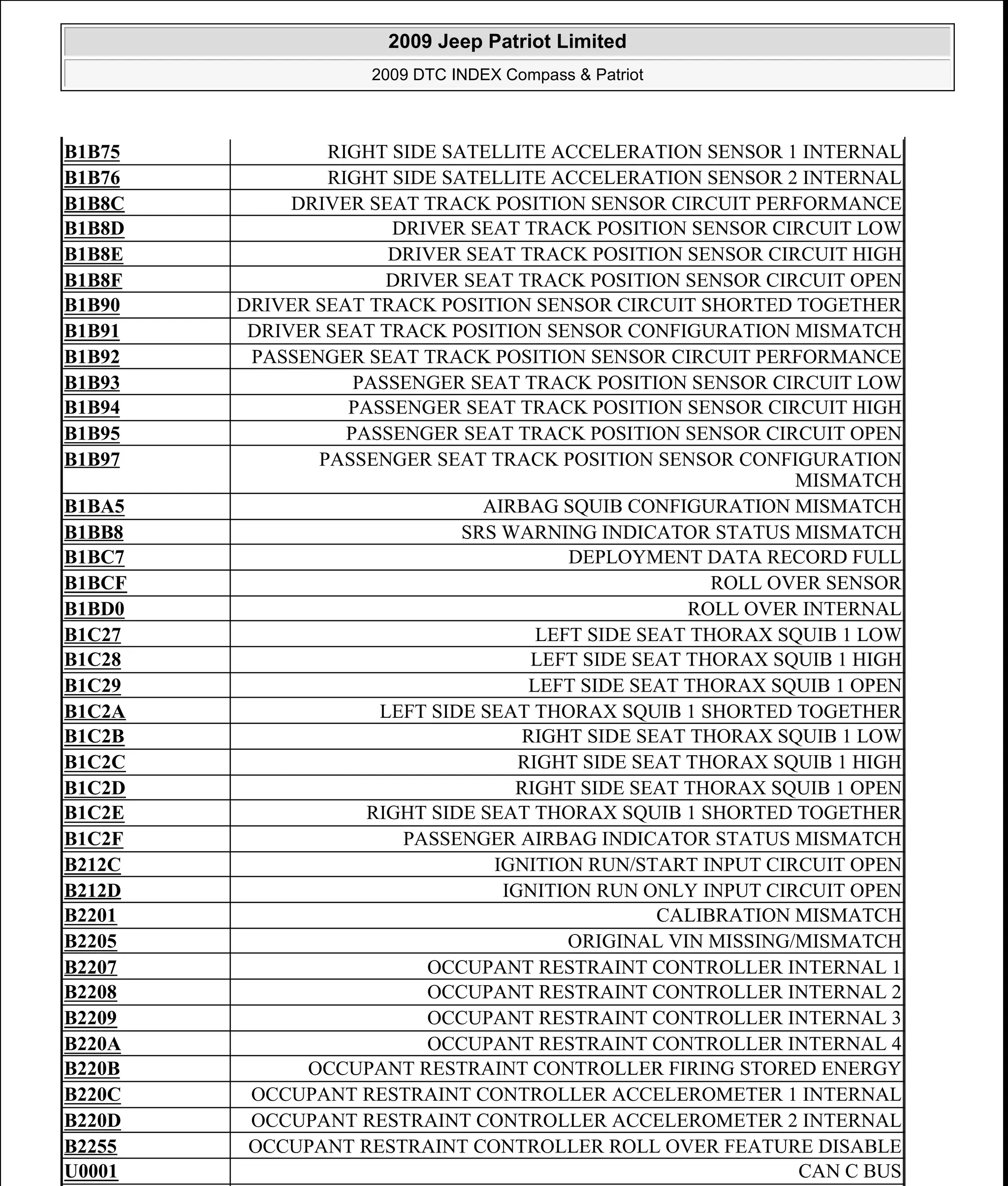 B1B75 RIGHT SIDE SATELLITE ACCELERATION SENSOR 1 INTERNAL
B1B76 RIGHT SIDE SATELLITE ACCELERATION SENSOR 2 INTERNAL
B1B8C DRIVER SEAT TRACK POSITION SENSOR CIRCUIT PERFORMANCE
B1B8D DRIVER SEAT TRACK POSITION SENSOR CIRCUIT LOW
B1B8E DRIVER SEAT TRACK POSITION SENSOR CIRCUIT HIGH
B1B8F DRIVER SEAT TRACK POSITION SENSOR CIRCUIT OPEN
B1B90 DRIVER SEAT TRACK POSITION SENSOR CIRCUIT SHORTED TOGETHER
B1B91 DRIVER SEAT TRACK POSITION SENSOR CONFIGURATION MISMATCH
B1B92 PASSENGER SEAT TRACK POSITION SENSOR CIRCUIT PERFORMANCE
B1B93 PASSENGER SEAT TRACK POSITION SENSOR CIRCUIT LOW
B1B94 PASSENGER SEAT TRACK POSITION SENSOR CIRCUIT HIGH
B1B95 PASSENGER SEAT TRACK POSITION SENSOR CIRCUIT OPEN
B1B97 PASSENGER SEAT TRACK POSITION SENSOR CONFIGURATION
MISMATCH
B1BA5 AIRBAG SQUIB CONFIGURATION MISMATCH
B1BB8 SRS WARNING INDICATOR STATUS MISMATCH
B1BC7 DEPLOYMENT DATA RECORD FULL
B1BCF ROLL OVER SENSOR
B1BD0 ROLL OVER INTERNAL
B1C27 LEFT SIDE SEAT THORAX SQUIB 1 LOW
B1C28 LEFT SIDE SEAT THORAX SQUIB 1 HIGH
B1C29 LEFT SIDE SEAT THORAX SQUIB 1 OPEN
B1C2A LEFT SIDE SEAT THORAX SQUIB 1 SHORTED TOGETHER
B1C2B RIGHT SIDE SEAT THORAX SQUIB 1 LOW
B1C2C RIGHT SIDE SEAT THORAX SQUIB 1 HIGH
B1C2D RIGHT SIDE SEAT THORAX SQUIB 1 OPEN
B1C2E RIGHT SIDE SEAT THORAX SQUIB 1 SHORTED TOGETHER
B1C2F PASSENGER AIRBAG INDICATOR STATUS MISMATCH
B212C IGNITION RUN/START INPUT CIRCUIT OPEN
B212D IGNITION RUN ONLY INPUT CIRCUIT OPEN
B2201 CALIBRATION MISMATCH
B2205 ORIGINAL VIN MISSING/MISMATCH
B2207 OCCUPANT RESTRAINT CONTROLLER INTERNAL 1
B2208 OCCUPANT RESTRAINT CONTROLLER INTERNAL 2
B2209 OCCUPANT RESTRAINT CONTROLLER INTERNAL 3
B220A OCCUPANT RESTRAINT CONTROLLER INTERNAL 4
B220B OCCUPANT RESTRAINT CONTROLLER FIRING STORED ENERGY
B220C OCCUPANT RESTRAINT CONTROLLER ACCELEROMETER 1 INTERNAL
B220D OCCUPANT RESTRAINT CONTROLLER ACCELEROMETER 2 INTERNAL
B2255 OCCUPANT RESTRAINT CONTROLLER ROLL OVER FEATURE DISABLE
U0001 CAN C BUS
2009 Jeep Patriot Limited
2009 DTC INDEX Compass & Patriot
a
Saturday, September 08, 2012 10:44:47 AM Page 21 © 2006 Mitchell Repair Information Company, LLC.
 