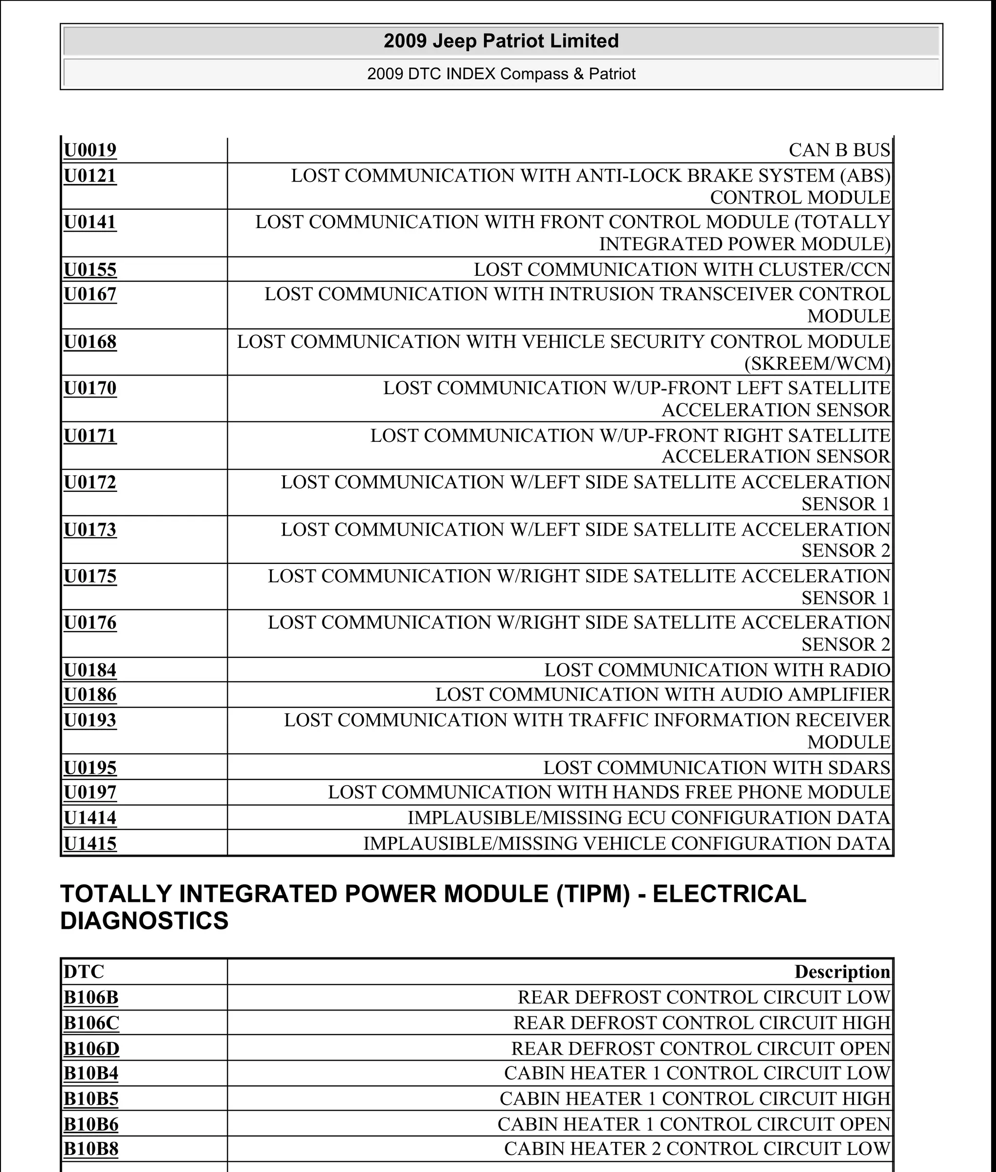 TOTALLY INTEGRATED POWER MODULE (TIPM) - ELECTRICAL
DIAGNOSTICS
U0019 CAN B BUS
U0121 LOST COMMUNICATION WITH ANTI-LOCK BRAKE SYSTEM (ABS)
CONTROL MODULE
U0141 LOST COMMUNICATION WITH FRONT CONTROL MODULE (TOTALLY
INTEGRATED POWER MODULE)
U0155 LOST COMMUNICATION WITH CLUSTER/CCN
U0167 LOST COMMUNICATION WITH INTRUSION TRANSCEIVER CONTROL
MODULE
U0168 LOST COMMUNICATION WITH VEHICLE SECURITY CONTROL MODULE
(SKREEM/WCM)
U0170 LOST COMMUNICATION W/UP-FRONT LEFT SATELLITE
ACCELERATION SENSOR
U0171 LOST COMMUNICATION W/UP-FRONT RIGHT SATELLITE
ACCELERATION SENSOR
U0172 LOST COMMUNICATION W/LEFT SIDE SATELLITE ACCELERATION
SENSOR 1
U0173 LOST COMMUNICATION W/LEFT SIDE SATELLITE ACCELERATION
SENSOR 2
U0175 LOST COMMUNICATION W/RIGHT SIDE SATELLITE ACCELERATION
SENSOR 1
U0176 LOST COMMUNICATION W/RIGHT SIDE SATELLITE ACCELERATION
SENSOR 2
U0184 LOST COMMUNICATION WITH RADIO
U0186 LOST COMMUNICATION WITH AUDIO AMPLIFIER
U0193 LOST COMMUNICATION WITH TRAFFIC INFORMATION RECEIVER
MODULE
U0195 LOST COMMUNICATION WITH SDARS
U0197 LOST COMMUNICATION WITH HANDS FREE PHONE MODULE
U1414 IMPLAUSIBLE/MISSING ECU CONFIGURATION DATA
U1415 IMPLAUSIBLE/MISSING VEHICLE CONFIGURATION DATA
DTC Description
B106B REAR DEFROST CONTROL CIRCUIT LOW
B106C REAR DEFROST CONTROL CIRCUIT HIGH
B106D REAR DEFROST CONTROL CIRCUIT OPEN
B10B4 CABIN HEATER 1 CONTROL CIRCUIT LOW
B10B5 CABIN HEATER 1 CONTROL CIRCUIT HIGH
B10B6 CABIN HEATER 1 CONTROL CIRCUIT OPEN
B10B8 CABIN HEATER 2 CONTROL CIRCUIT LOW
2009 Jeep Patriot Limited
2009 DTC INDEX Compass & Patriot
a
Saturday, September 08, 2012 10:44:47 AM Page 22 © 2006 Mitchell Repair Information Company, LLC.
 