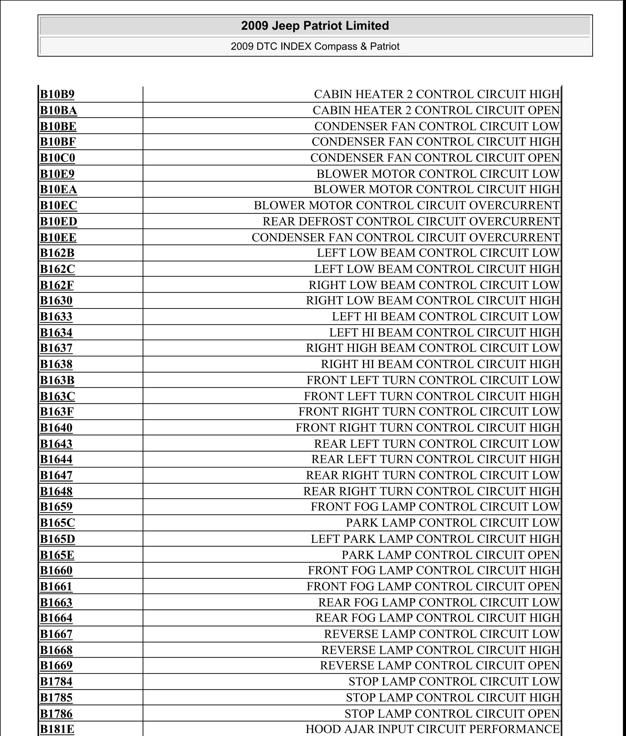 B10B9 CABIN HEATER 2 CONTROL CIRCUIT HIGH
B10BA CABIN HEATER 2 CONTROL CIRCUIT OPEN
B10BE CONDENSER FAN CONTROL CIRCUIT LOW
B10BF CONDENSER FAN CONTROL CIRCUIT HIGH
B10C0 CONDENSER FAN CONTROL CIRCUIT OPEN
B10E9 BLOWER MOTOR CONTROL CIRCUIT LOW
B10EA BLOWER MOTOR CONTROL CIRCUIT HIGH
B10EC BLOWER MOTOR CONTROL CIRCUIT OVERCURRENT
B10ED REAR DEFROST CONTROL CIRCUIT OVERCURRENT
B10EE CONDENSER FAN CONTROL CIRCUIT OVERCURRENT
B162B LEFT LOW BEAM CONTROL CIRCUIT LOW
B162C LEFT LOW BEAM CONTROL CIRCUIT HIGH
B162F RIGHT LOW BEAM CONTROL CIRCUIT LOW
B1630 RIGHT LOW BEAM CONTROL CIRCUIT HIGH
B1633 LEFT HI BEAM CONTROL CIRCUIT LOW
B1634 LEFT HI BEAM CONTROL CIRCUIT HIGH
B1637 RIGHT HIGH BEAM CONTROL CIRCUIT LOW
B1638 RIGHT HI BEAM CONTROL CIRCUIT HIGH
B163B FRONT LEFT TURN CONTROL CIRCUIT LOW
B163C FRONT LEFT TURN CONTROL CIRCUIT HIGH
B163F FRONT RIGHT TURN CONTROL CIRCUIT LOW
B1640 FRONT RIGHT TURN CONTROL CIRCUIT HIGH
B1643 REAR LEFT TURN CONTROL CIRCUIT LOW
B1644 REAR LEFT TURN CONTROL CIRCUIT HIGH
B1647 REAR RIGHT TURN CONTROL CIRCUIT LOW
B1648 REAR RIGHT TURN CONTROL CIRCUIT HIGH
B1659 FRONT FOG LAMP CONTROL CIRCUIT LOW
B165C PARK LAMP CONTROL CIRCUIT LOW
B165D LEFT PARK LAMP CONTROL CIRCUIT HIGH
B165E PARK LAMP CONTROL CIRCUIT OPEN
B1660 FRONT FOG LAMP CONTROL CIRCUIT HIGH
B1661 FRONT FOG LAMP CONTROL CIRCUIT OPEN
B1663 REAR FOG LAMP CONTROL CIRCUIT LOW
B1664 REAR FOG LAMP CONTROL CIRCUIT HIGH
B1667 REVERSE LAMP CONTROL CIRCUIT LOW
B1668 REVERSE LAMP CONTROL CIRCUIT HIGH
B1669 REVERSE LAMP CONTROL CIRCUIT OPEN
B1784 STOP LAMP CONTROL CIRCUIT LOW
B1785 STOP LAMP CONTROL CIRCUIT HIGH
B1786 STOP LAMP CONTROL CIRCUIT OPEN
B181E HOOD AJAR INPUT CIRCUIT PERFORMANCE
2009 Jeep Patriot Limited
2009 DTC INDEX Compass & Patriot
a
Saturday, September 08, 2012 10:44:47 AM Page 23 © 2006 Mitchell Repair Information Company, LLC.
 