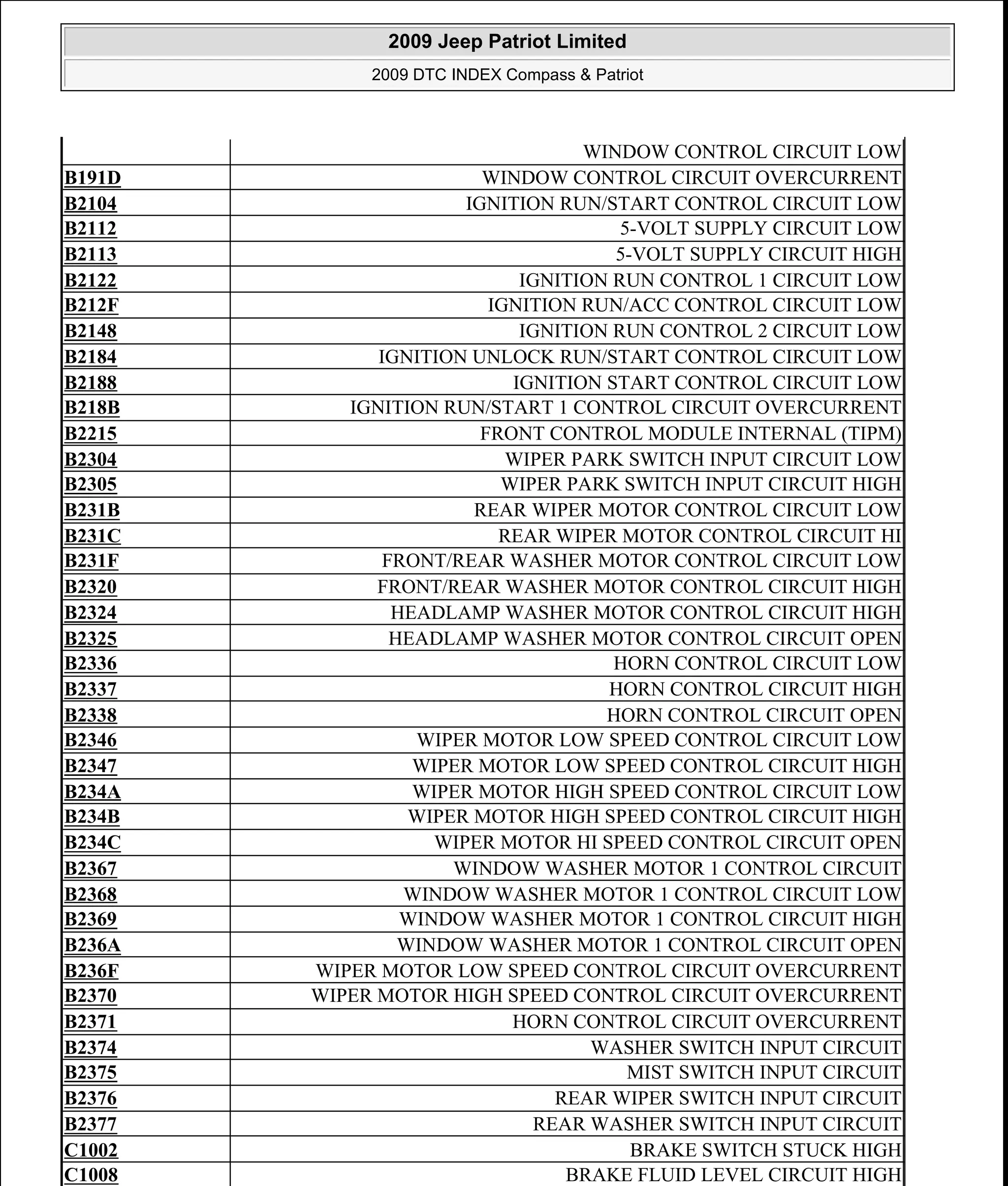 WINDOW CONTROL CIRCUIT LOW
B191D WINDOW CONTROL CIRCUIT OVERCURRENT
B2104 IGNITION RUN/START CONTROL CIRCUIT LOW
B2112 5-VOLT SUPPLY CIRCUIT LOW
B2113 5-VOLT SUPPLY CIRCUIT HIGH
B2122 IGNITION RUN CONTROL 1 CIRCUIT LOW
B212F IGNITION RUN/ACC CONTROL CIRCUIT LOW
B2148 IGNITION RUN CONTROL 2 CIRCUIT LOW
B2184 IGNITION UNLOCK RUN/START CONTROL CIRCUIT LOW
B2188 IGNITION START CONTROL CIRCUIT LOW
B218B IGNITION RUN/START 1 CONTROL CIRCUIT OVERCURRENT
B2215 FRONT CONTROL MODULE INTERNAL (TIPM)
B2304 WIPER PARK SWITCH INPUT CIRCUIT LOW
B2305 WIPER PARK SWITCH INPUT CIRCUIT HIGH
B231B REAR WIPER MOTOR CONTROL CIRCUIT LOW
B231C REAR WIPER MOTOR CONTROL CIRCUIT HI
B231F FRONT/REAR WASHER MOTOR CONTROL CIRCUIT LOW
B2320 FRONT/REAR WASHER MOTOR CONTROL CIRCUIT HIGH
B2324 HEADLAMP WASHER MOTOR CONTROL CIRCUIT HIGH
B2325 HEADLAMP WASHER MOTOR CONTROL CIRCUIT OPEN
B2336 HORN CONTROL CIRCUIT LOW
B2337 HORN CONTROL CIRCUIT HIGH
B2338 HORN CONTROL CIRCUIT OPEN
B2346 WIPER MOTOR LOW SPEED CONTROL CIRCUIT LOW
B2347 WIPER MOTOR LOW SPEED CONTROL CIRCUIT HIGH
B234A WIPER MOTOR HIGH SPEED CONTROL CIRCUIT LOW
B234B WIPER MOTOR HIGH SPEED CONTROL CIRCUIT HIGH
B234C WIPER MOTOR HI SPEED CONTROL CIRCUIT OPEN
B2367 WINDOW WASHER MOTOR 1 CONTROL CIRCUIT
B2368 WINDOW WASHER MOTOR 1 CONTROL CIRCUIT LOW
B2369 WINDOW WASHER MOTOR 1 CONTROL CIRCUIT HIGH
B236A WINDOW WASHER MOTOR 1 CONTROL CIRCUIT OPEN
B236F WIPER MOTOR LOW SPEED CONTROL CIRCUIT OVERCURRENT
B2370 WIPER MOTOR HIGH SPEED CONTROL CIRCUIT OVERCURRENT
B2371 HORN CONTROL CIRCUIT OVERCURRENT
B2374 WASHER SWITCH INPUT CIRCUIT
B2375 MIST SWITCH INPUT CIRCUIT
B2376 REAR WIPER SWITCH INPUT CIRCUIT
B2377 REAR WASHER SWITCH INPUT CIRCUIT
C1002 BRAKE SWITCH STUCK HIGH
C1008 BRAKE FLUID LEVEL CIRCUIT HIGH
2009 Jeep Patriot Limited
2009 DTC INDEX Compass & Patriot
a
Saturday, September 08, 2012 10:44:47 AM Page 24 © 2006 Mitchell Repair Information Company, LLC.
 