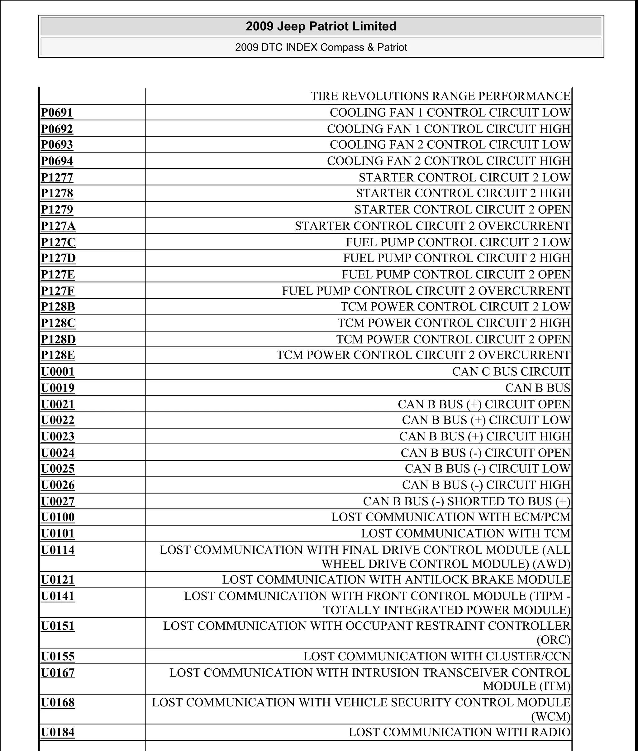 TIRE REVOLUTIONS RANGE PERFORMANCE
P0691 COOLING FAN 1 CONTROL CIRCUIT LOW
P0692 COOLING FAN 1 CONTROL CIRCUIT HIGH
P0693 COOLING FAN 2 CONTROL CIRCUIT LOW
P0694 COOLING FAN 2 CONTROL CIRCUIT HIGH
P1277 STARTER CONTROL CIRCUIT 2 LOW
P1278 STARTER CONTROL CIRCUIT 2 HIGH
P1279 STARTER CONTROL CIRCUIT 2 OPEN
P127A STARTER CONTROL CIRCUIT 2 OVERCURRENT
P127C FUEL PUMP CONTROL CIRCUIT 2 LOW
P127D FUEL PUMP CONTROL CIRCUIT 2 HIGH
P127E FUEL PUMP CONTROL CIRCUIT 2 OPEN
P127F FUEL PUMP CONTROL CIRCUIT 2 OVERCURRENT
P128B TCM POWER CONTROL CIRCUIT 2 LOW
P128C TCM POWER CONTROL CIRCUIT 2 HIGH
P128D TCM POWER CONTROL CIRCUIT 2 OPEN
P128E TCM POWER CONTROL CIRCUIT 2 OVERCURRENT
U0001 CAN C BUS CIRCUIT
U0019 CAN B BUS
U0021 CAN B BUS (+) CIRCUIT OPEN
U0022 CAN B BUS (+) CIRCUIT LOW
U0023 CAN B BUS (+) CIRCUIT HIGH
U0024 CAN B BUS (-) CIRCUIT OPEN
U0025 CAN B BUS (-) CIRCUIT LOW
U0026 CAN B BUS (-) CIRCUIT HIGH
U0027 CAN B BUS (-) SHORTED TO BUS (+)
U0100 LOST COMMUNICATION WITH ECM/PCM
U0101 LOST COMMUNICATION WITH TCM
U0114 LOST COMMUNICATION WITH FINAL DRIVE CONTROL MODULE (ALL
WHEEL DRIVE CONTROL MODULE) (AWD)
U0121 LOST COMMUNICATION WITH ANTILOCK BRAKE MODULE
U0141 LOST COMMUNICATION WITH FRONT CONTROL MODULE (TIPM -
TOTALLY INTEGRATED POWER MODULE)
U0151 LOST COMMUNICATION WITH OCCUPANT RESTRAINT CONTROLLER
(ORC)
U0155 LOST COMMUNICATION WITH CLUSTER/CCN
U0167 LOST COMMUNICATION WITH INTRUSION TRANSCEIVER CONTROL
MODULE (ITM)
U0168 LOST COMMUNICATION WITH VEHICLE SECURITY CONTROL MODULE
(WCM)
U0184 LOST COMMUNICATION WITH RADIO
2009 Jeep Patriot Limited
2009 DTC INDEX Compass & Patriot
a
Saturday, September 08, 2012 10:44:47 AM Page 25 © 2006 Mitchell Repair Information Company, LLC.
 
